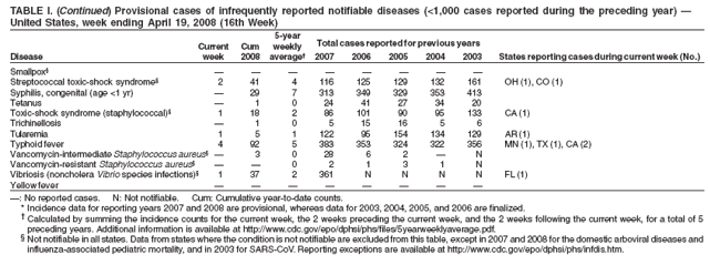 TABLE I. (Continued) Provisional cases of infrequently reported notifiable diseases (<1,000 cases reported during the preceding year) ?
United States, week ending April 19, 2008 (16th Week)