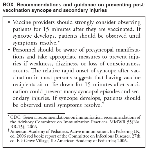 BOX. Recommendations and guidance on preventing postvaccination
syncope and secondary injuries Vaccine providers should strongly consider observing
patients for 15 minutes after they are vaccinated. If
syncope develops, patients should be observed until
symptoms resolve.*
?Personnel should be aware of presyncopal manifestations
and take appropriate measures to prevent injuries
if weakness, dizziness, or loss of consciousness
occurs. The relative rapid onset of syncope after vaccination
in most persons suggests that having vaccine
recipients sit or lie down for 15 minutes after vaccination
could prevent many syncopal episodes and secondary
injuries. If syncope develops, patients should
be observed until symptoms resolve.?
* CDC. General recommendations on immunization: recommendations of
the Advisory Committee on Immunization Practices. MMWR 55(No.
RR-15); 2006.
?American Academy of Pediatrics. Active immunization. In: Pickering LK,
ed. 2006 red book: report of the Committee on Infectious Diseases. 27th
ed. Elk Grove Village, IL: American Academy of Pediatrics; 2006.