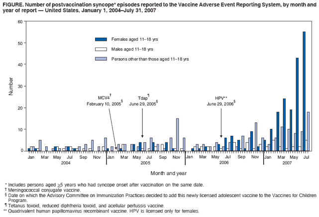 FIGURE. Number of postvaccination syncope* episodes reported to the Vaccine Adverse Event Reporting System, by month and
year of report ?United States, January 1, 2004July 31, 2007