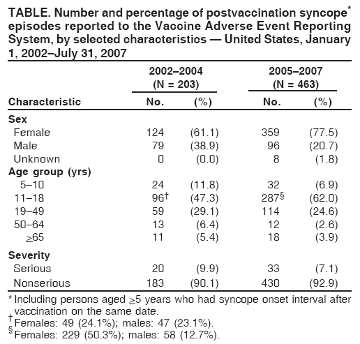 TABLE. Number and percentage of postvaccination syncope*
episodes reported to the Vaccine Adverse Event Reporting
System, by selected characteristics ?United States, January
1, 2002July 31, 2007
2002?004 2005?007
(N = 203) (N = 463)
Characteristic No. (%) No. (%)
Sex
Female 124 (61.1) 359 (77.5)
Male 79 (38.9) 96 (20.7)
Unknown 0 (0.0) 8 (1.8)
Age group (yrs)
5?0 24 (11.8) 32 (6.9)
11?8 96?(47.3) 287?(62.0)
19?9 59 (29.1) 114 (24.6)
50?4 13 (6.4) 12 (2.6)
>65 11 (5.4) 18 (3.9)
Severity
Serious 20 (9.9) 33 (7.1)
Nonserious 183 (90.1) 430 (92.9)
* Including persons aged >5 years who had syncope onset interval after
vaccination on the same date. Females: 49 (24.1%); males: 47 (23.1%). Females: 229 (50.3%); males: 58 (12.7%).