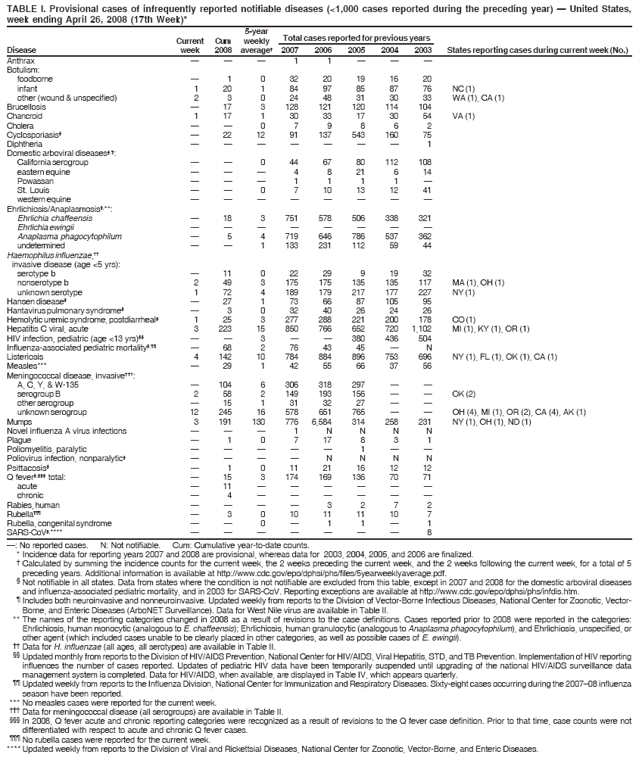 TABLE I. Provisional cases of infrequently reported notifiable diseases (<1,000 cases reported during the preceding year) ?United States,
week ending April 26, 2008 (17th Week)*