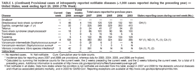 TABLE I. (Continued) Provisional cases of infrequently reported notifiable diseases (<1,000 cases reported during the preceding year) ?
United States, week ending April 26, 2008 (17th Week)