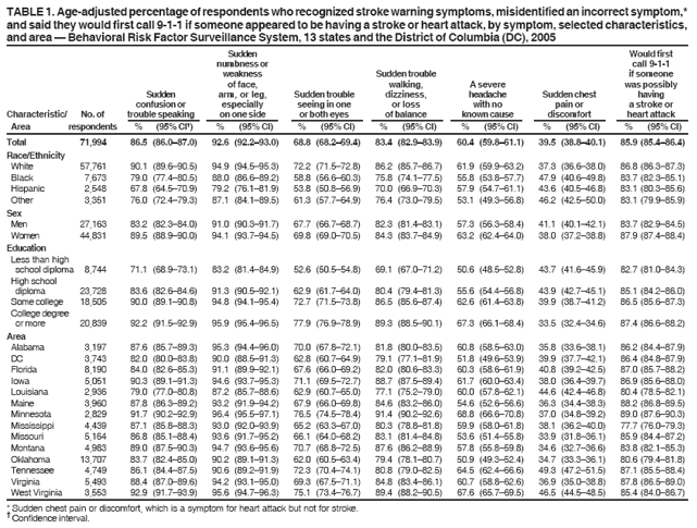 TABLE 1. Age-adjusted percentage of respondents who recognized stroke warning symptoms, misidentified an incorrect symptom,*
and said they would first call 9-1-1 if someone appeared to be having a stroke or heart attack, by symptom, selected characteristics,
and area ?Behavioral Risk Factor Surveillance System, 13 states and the District of Columbia (DC), 2005
Sudden Would first
numbness or call 9-1-1
weakness Sudden trouble if someone
of face, walking, A severe was possibly
Sudden arm, or leg, Sudden trouble dizziness, headache Sudden chest having
confusion or especially seeing in one or loss with no pain or a stroke or
Characteristic/ No. of trouble speaking on one side or both eyes of balance known cause discomfort heart attack
Area respondents % (95% CI? % (95% CI) % (95% CI) % (95% CI) % (95% CI) % (95% CI) % (95% CI)
Total 71,994 86.5 (86.0?7.0) 92.6 (92.2?3.0) 68.8 (68.2?9.4) 83.4 (82.9?3.9) 60.4 (59.8?1.1) 39.5 (38.8?0.1) 85.9 (85.4?6.4)
Race/Ethnicity
White 57,761 90.1 (89.6?0.5) 94.9 (94.5?5.3) 72.2 (71.5?2.8) 86.2 (85.7?6.7) 61.9 (59.9?3.2) 37.3 (36.6?8.0) 86.8 (86.3?7.3)
Black 7,673 79.0 (77.4?0.5) 88.0 (86.6?9.2) 58.8 (56.6?0.3) 75.8 (74.1?7.5) 55.8 (53.8?7.7) 47.9 (40.6?9.8) 83.7 (82.3?5.1)
Hispanic 2,548 67.8 (64.5?0.9) 79.2 (76.1?1.9) 53.8 (50.8?6.9) 70.0 (66.9?0.3) 57.9 (54.7?1.1) 43.6 (40.5?6.8) 83.1 (80.3?5.6)
Other 3,351 76.0 (72.4?9.3) 87.1 (84.1?9.5) 61.3 (57.7?4.9) 76.4 (73.0?9.5) 53.1 (49.3?6.8) 46.2 (42.5?0.0) 83.1 (79.9?5.9)
Sex
Men 27,163 83.2 (82.3?4.0) 91.0 (90.3?1.7) 67.7 (66.7?8.7) 82.3 (81.4?3.1) 57.3 (56.3?8.4) 41.1 (40.1?2.1) 83.7 (82.9?4.5)
Women 44,831 89.5 (88.9?0.0) 94.1 (93.7?4.5) 69.8 (69.0?0.5) 84.3 (83.7?4.9) 63.2 (62.4?4.0) 38.0 (37.2?8.8) 87.9 (87.4?8.4)
Education
Less than high
school diploma 8,744 71.1 (68.9?3.1) 83.2 (81.4?4.9) 52.6 (50.5?4.8) 69.1 (67.0?1.2) 50.6 (48.5?2.8) 43.7 (41.6?5.9) 82.7 (81.0?4.3)
High school
diploma 23,728 83.6 (82.6?4.6) 91.3 (90.5?2.1) 62.9 (61.7?4.0) 80.4 (79.4?1.3) 55.6 (54.4?6.8) 43.9 (42.7?5.1) 85.1 (84.2?6.0)
Some college 18,505 90.0 (89.1?0.8) 94.8 (94.1?5.4) 72.7 (71.5?3.8) 86.5 (85.6?7.4) 62.6 (61.4?3.8) 39.9 (38.7?1.2) 86.5 (85.6?7.3)
College degree
or more 20,839 92.2 (91.5?2.9) 95.9 (95.4?6.5) 77.9 (76.9?8.9) 89.3 (88.5?0.1) 67.3 (66.1?8.4) 33.5 (32.4?4.6) 87.4 (86.6?8.2)
Area
Alabama 3,197 87.6 (85.7?9.3) 95.3 (94.4?6.0) 70.0 (67.8?2.1) 81.8 (80.0?3.5) 60.8 (58.5?3.0) 35.8 (33.6?8.1) 86.2 (84.4?7.9)
DC 3,743 82.0 (80.0?3.8) 90.0 (88.5?1.3) 62.8 (60.7?4.9) 79.1 (77.1?1.9) 51.8 (49.6?3.9) 39.9 (37.7?2.1) 86.4 (84.8?7.9)
Florida 8,190 84.0 (82.6?5.3) 91.1 (89.9?2.1) 67.6 (66.0?9.2) 82.0 (80.6?3.3) 60.3 (58.6?1.9) 40.8 (39.2?2.5) 87.0 (85.7?8.2)
Iowa 5,051 90.3 (89.1?1.3) 94.6 (93.7?5.3) 71.1 (69.5?2.7) 88.7 (87.5?9.4) 61.7 (60.0?3.4) 38.0 (36.4?9.7) 86.9 (85.6?8.0)
Louisiana 2,936 79.0 (77.0?0.8) 87.2 (85.7?8.6) 62.9 (60.7?5.0) 77.1 (75.2?9.0) 60.0 (57.8?2.1) 44.6 (42.4?6.8) 80.4 (78.5?2.1)
Maine 3,960 87.8 (86.3?9.2) 93.2 (91.9?4.2) 67.9 (66.0?9.8) 84.6 (83.2?6.0) 54.6 (52.6?6.6) 36.3 (34.4?8.3) 88.2 (86.8?9.5)
Minnesota 2,829 91.7 (90.2?2.9) 96.4 (95.5?7.1) 76.5 (74.5?8.4) 91.4 (90.2?2.6) 68.8 (66.6?0.8) 37.0 (34.8?9.2) 89.0 (87.6?0.3)
Mississippi 4,439 87.1 (85.8?8.3) 93.0 (92.0?3.9) 65.2 (63.3?7.0) 80.3 (78.8?1.8) 59.9 (58.0?1.8) 38.1 (36.2?0.0) 77.7 (76.0?9.3)
Missouri 5,164 86.8 (85.1?8.4) 93.6 (91.7?5.2) 66.1 (64.0?8.2) 83.1 (81.4?4.8) 53.6 (51.4?5.8) 33.9 (31.8?6.1) 85.9 (84.4?7.2)
Montana 4,983 89.0 (87.5?0.3) 94.7 (93.6?5.6) 70.7 (68.8?2.5) 87.6 (86.2?8.9) 57.8 (55.8?9.8) 34.6 (32.7?6.6) 83.8 (82.1?5.3)
Oklahoma 13,707 83.7 (82.4?5.0) 90.2 (89.1?1.3) 62.0 (60.5?3.4) 79.4 (78.1?0.7) 50.9 (49.3?2.4) 34.7 (33.3?6.1) 80.6 (79.4?1.8)
Tennessee 4,749 86.1 (84.4?7.5) 90.6 (89.2?1.9) 72.3 (70.4?4.1) 80.8 (79.0?2.5) 64.5 (62.4?6.6) 49.3 (47.2?1.5) 87.1 (85.5?8.4)
Virginia 5,493 88.4 (87.0?9.6) 94.2 (93.1?5.0) 69.3 (67.5?1.1) 84.8 (83.4?6.1) 60.7 (58.8?2.6) 36.9 (35.0?8.8) 87.8 (86.5?9.0)
West Virginia 3,553 92.9 (91.7?3.9) 95.6 (94.7?6.3) 75.1 (73.4?6.7) 89.4 (88.2?0.5) 67.6 (65.7?9.5) 46.5 (44.5?8.5) 85.4 (84.0?6.7)
* Sudden chest pain or discomfort, which is a symptom for heart attack but not for stroke. ?Confidence interval.
