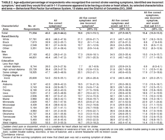 TABLE 2. Age-adjusted percentage of respondents who recognized five correct stroke warning symptoms, identified one incorrect
symptom,* and said they would first call 9-1-1 if someone appeared to be having a stroke or heart attack, by selected characteristics
and area ?Behavioral Risk Factor Surveillance System, 13 states and the District of Columbia (DC), 2005
All five correct
symptoms,
All five correct one incorrect
All symptoms and All five correct symptom,
five correct one incorrect symptoms and and would
Characteristic/ No. of symptoms?symptom?would call 9-1-1 first call 9-1-1
Area Respondents % (95% CI? % (95% CI) % (95% CI) % (95% CI)
Total 71,994 43.6 (42.9?4.2) 18.6 (18.1?9.1) 38.1 (37.5?8.7) 16.4 (16.0?6.9)
Race/Ethnicity
White 57,761 46.9 (46.2?7.6) 21.1 (20.6?1.7) 41.3 (40.7?2.0) 18.7 (18.2?9.3)
Black 7,673 33.9 (32.2?5.7) 10.2 (9.1?1.4) 29.5 (27.8?1.2) 8.8 (7.8?.9)
Hispanic 2,548 30.1 (27.4?4.9) 10.7 (9.1?2.6) 26.8 (24.2?9.6) 9.5 (8.0?1.3)
Other 3,351 34.8 (31.4?8.4) 12.0 (9.9?4.4) 28.7 (25.6?2.0) 10.2 (8.3?2.6)
Sex
Men 27,163 40.2 (39.2?1.2) 17.3 (16.6?8.1) 34.5 (33.5?5.4) 15.0 (14.3?5.7)
Women 44,831 46.4 (45.7?7.2) 19.7 (19.1?0.3) 41.5 (40.7?2.2) 17.7 (17.1?8.3)
Education
Less than high
school diploma 8,744 26.0 (24.3?7.8) 7.7 (6.7?.9) 22.5 (20.9?4.3) 6.9 (6.0?.1)
High school diploma 23,728 36.4 (35.3?7.5) 12.6 (12.6?3.3) 31.8 (30.7?2.8) 11.1 (10.5?1.8)
Some college 18,505 47.7 (46.5?8.9) 20.1 (19.2?1.1) 41.8 (40.6?3.0) 17.9 (17.0?8.8)
College degree or
more 20,839 54.0 (52.9?5.1) 27.4 (26.4?8.4) 47.6 (46.5?8.8) 24.1 (23.2?5.1)
Area
Alabama 3,197 42.0 (39.9?2.2) 19.5 (17.9?1.3) 37.1 (35.0?9.2) 17.0 (15.5?8.7)
DC 3,743 34.8 (32.9?6.7) 15.9 (14.6?7.4) 30.5 (28.7?2.4) 13.7 (12.5?5.1)
Florida 8,190 41.8 (40.2?3.3) 18.7 (17.5?9.9) 37.4 (35.9?8.9) 16.9 (15.8?8.0)
Iowa 5,051 47.2 (45.5?8.8) 20.7 (19.4?2.1) 41.3 (39.6?2.9) 18.6 (17.4?9.9)
Louisiana 2,936 39.1 (37.0?1.2) 13.7 (12.4?5.3) 32.1 (30.1?4.1) 11.5 (10.2?2.9)
Maine 3,960 40.2 (38.3?2.1) 18.2 (16.8?9.7) 36.2 (34.4?8.1) 16.6 (15.2?8.1)
Minnesota 2,829 55.7 (53.7?7.9) 25.5 (23.6?7.4) 49.7 (47.5?2.0) 22.9 (21.1?4.8)
Mississippi 4,439 40.4 (38.6?2.3) 15.5 (14.2?6.8) 31.6 (29.9?3.3) 12.2 (11.1?3.5)
Missouri 5,164 39.1 (37.1?1.1) 18.2 (16.7?9.8) 34.1 (32.1?6.1) 15.8 (14.4?7.3)
Montana 4,983 43.1 (41.2?4.9) 21.1 (19.6?2.7) 36.6 (34.8?8.4) 18.4 (17.0?9.9)
Oklahoma 13,707 34.4 (33.1?5.8) 14.3 (13.3?5.4) 27.9 (26.6?9.1) 11.8 (10.9?2.8)
Tennessee 4,749 48.4 (46.4?0.5) 15.4 (14.0?6.9) 43.6 (41.6?5.7) 13.9 (12.6?5.3)
Virginia 5,493 43.5 (41.6?5.4) 20.5 (19.0?2.0) 38.9 (37.0?0.7) 18.2 (16.8?9.7)
West Virginia 3,553 53.3 (51.3?5.3) 16.7 (15.3?8.2) 45.4 (43.4?7.4) 14.4 (13.1?5.8)
* Sudden chest pain or discomfort, which is a symptom for heart attack but not for stroke. ?Sudden confusion or trouble speaking; sudden numbness or weakness of face, arm, or leg, especially on one side; sudden trouble seeing in one or both
eyes; sudden trouble walking, dizziness, or loss of balance; and a severe headache with no known cause. ?Confidence interval. ?Aware of all five warning symptoms and knew that chest pain was not a warning symptom of stroke.