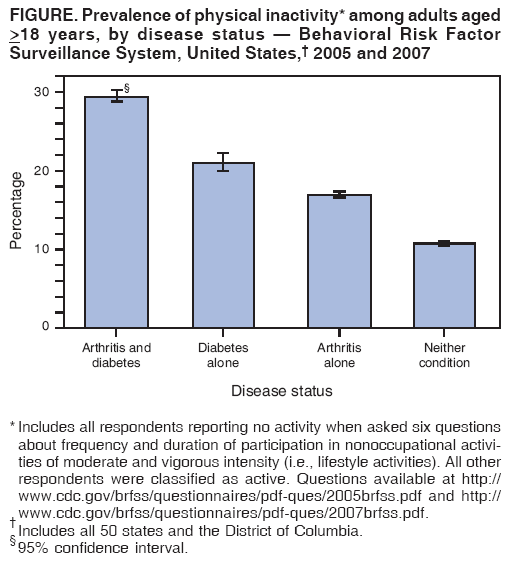 FIGURE. Prevalence of physical inactivity* among adults aged
>18 years, by disease status ?Behavioral Risk Factor
Surveillance System, United States,?2005 and 2007
