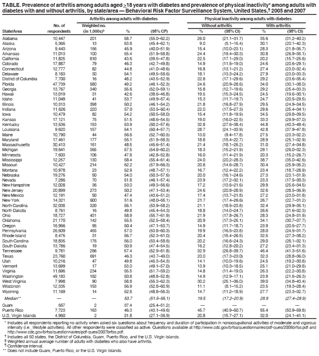 TABLE. Prevalence of arthritis among adults aged >18 years with diabetes and prevalence of physical inactivity* among adults with
diabetes with and without arthritis, by state/area ?Behavioral Risk Factor Surveillance System, United States,?2005 and 2007
Arthritis among adults with diabetes Physical inactivity among adults with diabetes
No. of Weighted no. Without arthritis With arthritis
State/Area respondents (in 1,000s)?% (95% CI? % (95% CI) % (95% CI)
Alabama 10,447 201 58.7 (55.0?2.2) 26.0 (21.1?1.7) 35.6 (31.2?0.2)
Alaska 5,365 13 53.8 (45.4?2.1) 9.0 (5.1?5.4) 30.1 (20.1?2.3)
Arizona 9,443 156 45.9 (40.0?1.9) 15.4 (10.0?3.1) 28.3 (21.8?5.7)
Arkansas 11,013 100 55.4 (51.9?8.8) 24.4 (19.4?0.3) 30.8 (26.9?5.1)
California 11,825 810 43.6 (39.5?7.8) 22.5 (17.1?9.0) 20.2 (15.7?5.6)
Colorado 17,887 79 46.3 (42.7?9.8) 14.9 (11.5?9.0) 24.6 (20.6?9.1)
Connecticut 12,777 82 44.8 (41.0?8.6) 16.8 (13.1?1.2) 27.4 (23.0?2.4)
Delaware 8,183 30 54.1 (49.5?8.6) 18.1 (13.3?4.2) 27.9 (23.0?3.3)
District of Columbia 7,700 16 48.2 (43.5?2.9) 22.8 (17.1?9.6) 29.2 (23.6?5.4)
Florida 47,739 580 49.2 (46.1?2.3) 24.6 (20.9?8.6) 34.0 (30.1?8.0)
Georgia 13,767 340 55.6 (52.0?9.1) 15.8 (12.7?9.6) 29.2 (25.4?3.3)
Hawaii 13,019 31 42.6 (38.6?6.8) 19.5 (15.3?4.5) 24.5 (19.6?0.1)
Idaho 11,049 41 53.7 (49.9?7.4) 15.3 (11.7?9.7) 24.7 (20.5?9.5)
Illinois 10,313 398 50.2 (46.1?4.2) 21.8 (16.8?7.9) 29.5 (24.9?4.5)
Indiana 11,626 220 57.0 (53.5?0.4) 22.0 (17.5?7.3) 29.6 (25.4?4.1)
Iowa 10,479 82 54.2 (50.5?8.0) 15.4 (11.8?9.9) 34.5 (29.8?9.5)
Kansas 17,121 75 51.5 (48.6?4.5) 19.0 (16.0?2.5) 33.3 (29.9?7.0)
Kentucky 13,536 153 53.9 (50.2?7.6) 32.8 (27.6?8.4) 44.8 (40.3?9.4)
Louisiana 9,620 157 54.1 (50.4?7.7) 28.7 (24.1?3.9) 42.8 (37.9?7.8)
Maine 10,790 44 56.6 (52.7?0.5) 13.0 (9.4?7.8) 27.5 (23.3?2.2)
Maryland 17,461 177 55.1 (51.9?8.3) 18.8 (15.4?2.7) 28.9 (25.1?2.9)
Massachusetts 30,413 161 48.5 (45.6?1.4) 21.4 (18.1?5.2) 31.0 (27.4?4.8)
Michigan 19,641 365 57.5 (54.8?0.2) 18.3 (15.2?1.9) 29.1 (26.0?2.3)
Minnesota 7,603 106 47.8 (42.8?2.8) 16.0 (11.4?1.9) 20.3 (15.2?6.7)
Mississippi 12,257 130 58.4 (55.4?1.4) 24.0 (20.2?8.3) 38.7 (35.0?2.6)
Missouri 10,427 214 62.2 (57.9?6.3) 20.8 (14.6?8.7) 30.4 (25.9?5.2)
Montana 10,978 23 52.9 (48.7?7.1) 16.7 (12.4?2.2) 23.4 (18.7?8.9)
Nebraska 19,276 50 54.0 (50.3?7.6) 20.0 (16.1?4.6) 27.3 (23.1?1.9)
Nevada 7,286 70 51.8 (46.1?7.4) 23.9 (17.2?2.1) 23.3 (17.5?0.3)
New Hampshire 12,028 36 53.0 (49.3?6.6) 17.2 (13.6?1.6) 29.9 (25.6?4.5)
New Jersey 20,899 273 50.2 (47.1?3.4) 24.6 (20.8?8.9) 32.6 (28.5?6.9)
New Mexico 12,191 50 47.4 (43.6?1.2) 17.4 (13.7?1.8) 27.2 (23.0?1.8)
New York 14,321 600 51.6 (48.0?5.1) 21.7 (17.4?6.6) 26.7 (22.7?1.2)
North Carolina 32,038 320 56.1 (53.9?8.2) 21.1 (18.5?3.8) 32.4 (29.9?5.1)
North Dakota 8,761 16 49.8 (45.4?4.3) 18.8 (14.0?4.7) 26.6 (21.6?2.3)
Ohio 18,727 431 58.9 (55.7?1.9) 21.9 (17.8?6.7) 28.3 (24.8?1.9)
Oklahoma 21,170 142 55.5 (52.5?8.4) 20.9 (17.3?5.1) 34.1 (30.7?7.7)
Oregon 16,966 95 50.4 (47.1?3.7) 14.9 (11.7?8.7) 23.9 (20.5?7.7)
Pennsylvania 26,609 455 57.0 (53.8?0.3) 19.9 (16.5?3.8) 28.0 (24.5?1.7)
Rhode Island 8,475 31 56.7 (52.3?1.0) 20.4 (15.4?6.5) 32.5 (27.3?8.2)
South Carolina 18,835 176 56.0 (53.4?8.6) 20.2 (16.6?4.3) 29.0 (26.1?2.1)
South Dakota 13,786 19 50.9 (47.4?4.5) 16.2 (12.8?0.2) 27.2 (23.4?1.3)
Tennessee 9,781 266 57.4 (52.9?1.8) 32.9 (26.8?9.7) 46.4 (41.3?1.6)
Texas 23,760 691 46.3 (43.7?9.0) 20.0 (17.3?3.0) 32.3 (28.8?6.0)
Utah 10,216 47 49.8 (45.3?4.3) 14.1 (10.0?9.6) 24.5 (19.2?0.8)
Vermont 13,699 17 53.0 (49.1?7.0) 13.9 (10.3?8.5) 25.1 (21.0?9.8)
Virginia 11,696 234 55.5 (51.7?9.2) 14.8 (11.4?9.0) 26.3 (22.2?0.8)
Washington 49,183 162 50.8 (48.8?2.8) 14.9 (12.9?7.1) 23.9 (21.6?6.3)
West Virginia 7,998 90 58.8 (55.3?2.3) 30.2 (25.1?6.0) 39.0 (34.8?3.4)
Wisconsin 12,335 153 56.9 (52.8?0.9) 11.1 (8.1?5.2) 23.5 (19.3?8.4)
Wyoming 11,169 14 52.6 (48.8?6.3) 14.7 (11.2?8.9) 27.7 (23.3?2.7)
Median** ??53.7 (51.5?5.1) 19.5 (17.2?0.9) 28.9 (27.4?9.9)
Guam 657 2 37.4 (25.4?1.2) ????
Puerto Rico 7,723 163 46.3 (43.1?9.6) 45.7 (40.9?0.7) 55.4 (50.9?9.8)
U.S. Virgin Islands 4,960 2 31.8 (27.1?6.9) 20.8 (15.7?7.1) 32.0 (24.1?1.1)
* Includes all respondents reporting no activity when asked six questions about frequency and duration of participation in nonoccupational activities of moderate and vigorous
intensity (i.e., lifestyle activities). All other respondents were classified as active. Questions available at http://www.cy118119.com/brfss/questionnaires/pdf-ques/2005brfss.pdf and
http://www.cy118119.com/brfss/questionnaires/pdf-ques/2007brfss.pdf.
?Includes all 50 states, the District of Columbia, Guam, Puerto Rico, and the U.S. Virgin Islands.
?Weighted annual average number of adults with diabetes who also have arthritis.
?Confidence interval.
** Does not include Guam, Puerto Rico, or the U.S. Virgin Islands.
