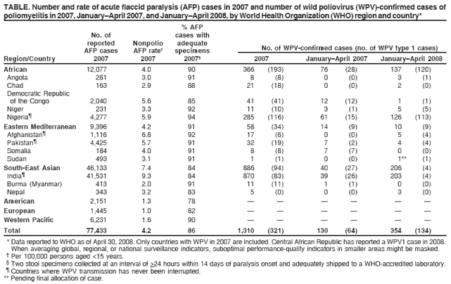 TABLE. Number and rate of acute flaccid paralysis (AFP) cases in 2007 and number of wild poliovirus (WPV)-confirmed cases of
poliomyelitis in 2007, JanuaryApril 2007, and JanuaryApril 2008, by World Health Organization (WHO) region and country*
% AFP
No. of cases with
reported Nonpolio adequate
AFP cases AFP rate?specimens No. of WPV-confirmed cases (no. of WPV type 1 cases)
Region/Country 2007 2007 2007?2007 JanuaryApril 2007 JanuaryApril 2008
African 12,077 4.0 90 366 (193) 76 (28) 137 (120)
Angola 281 3.0 91 8 (8) 0 (0) 3 (1)
Chad 163 2.9 88 21 (18) 0 (0) 2 (0)
Democratic Republic
of the Congo 2,040 5.6 85 41 (41) 12 (12) 1 (1)
Niger 231 3.3 92 11 (10) 3 (1) 5 (5)
Nigeria?4,277 5.9 94 285 (116) 61 (15) 126 (113)
Eastern Mediterranean 9,396 4.2 91 58 (34) 14 (9) 10 (9)
Afghanistan?1,116 6.8 92 17 (6) 0 (0) 5 (4)
Pakistan?4,425 5.7 91 32 (19) 7 (2) 4 (4)
Somalia 184 4.0 91 8 (8) 7 (7) 0 (0)
Sudan 493 3.1 91 1 (1) 0 (0) 1** (1)
South-East Asian 46,133 7.4 84 886 (94) 40 (27) 206 (4)
India?41,531 9.3 84 870 (83) 39 (26) 203 (4)
Burma (Myanmar) 413 2.0 91 11 (11) 1 (1) 0 (0)
Nepal 343 3.2 83 5 (0) 0 (0) 3 (0)
American 2,151 1.3 78 ??????
European 1,445 1.0 82 ??????
Western Pacific 6,231 1.6 90 ??????
Total 77,433 4.2 86 1,310 (321) 130 (64) 354 (134)
* Data reported to WHO as of April 30, 2008. Only countries with WPV in 2007 are included. Central African Republic has reported a WPV1 case in 2008.
When averaging global, regional, or national surveillance indicators, suboptimal performance-quality indicators in smaller areas might be masked.
?Per 100,000 persons aged <15 years.
?Two stool specimens collected at an interval of >24 hours within 14 days of paralysis onset and adequately shipped to a WHO-accredited laboratory.
?Countries where WPV transmission has never been interrupted.
** Pending final allocation of case.