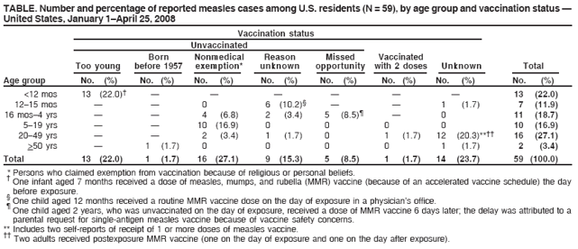 TABLE. Number and percentage of reported measles cases among U.S. residents (N = 59), by age group and vaccination status ?
United States, January 1April 25, 2008
Vaccination status
Unvaccinated
Born Nonmedical Reason Missed Vaccinated
Too young before 1957 exemption* unknown opportunity with 2 doses Unknown Total
Age group No. (%) No. (%) No. (%) No. (%) No. (%) No. (%) No. (%) No. (%)
<12 mos 13 (22.0)???????13 (22.0)
12?5 mos ??0 6 (10.2)???1 (1.7) 7 (11.9)
16 mos? yrs ??4 (6.8) 2 (3.4) 5 (8.5)??0 11 (18.7)
5?9 yrs ??10 (16.9) 0 0 0 0 10 (16.9)
20?9 yrs ??2 (3.4) 1 (1.7) 0 1 (1.7) 12 (20.3)** 16 (27.1)
>50 yrs ?1 (1.7) 0 0 0 0 1 (1.7) 2 (3.4)
Total 13 (22.0) 1 (1.7) 16 (27.1) 9 (15.3) 5 (8.5) 1 (1.7) 14 (23.7) 59 (100.0)
* Persons who claimed exemption from vaccination because of religious or personal beliefs. ?One infant aged 7 months received a dose of measles, mumps, and rubella (MMR) vaccine (because of an accelerated vaccine schedule) the day
before exposure. ?One child aged 12 months received a routine MMR vaccine dose on the day of exposure in a physicians office. ?One child aged 2 years, who was unvaccinated on the day of exposure, received a dose of MMR vaccine 6 days later; the delay was attributed to a
parental request for single-antigen measles vaccine because of vaccine safety concerns.
** Includes two self-reports of receipt of 1 or more doses of measles vaccine.  Two adults received postexposure MMR vaccine (one on the day of exposure and one on the day after exposure).