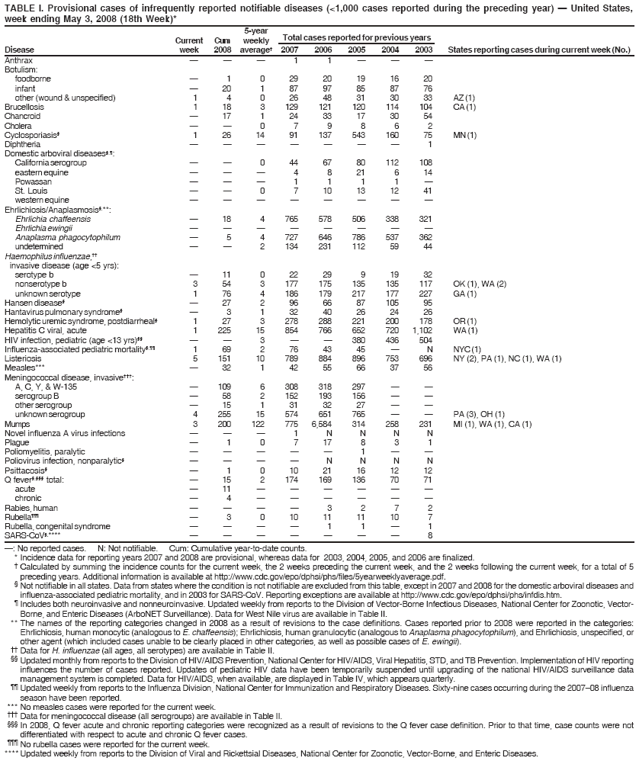 TABLE I. Provisional cases of infrequently reported notifiable diseases (<1,000 cases reported during the preceding year) ?United States,
week ending May 3, 2008 (18th Week)*