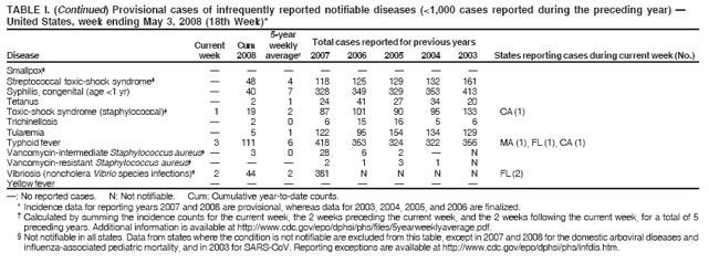 TABLE I. (Continued) Provisional cases of infrequently reported notifiable diseases (<1,000 cases reported during the preceding year) ?
United States, week ending May 3, 2008 (18th Week)*