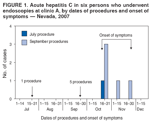 FIGURE 1. Acute hepatitis C in six persons who underwent
endoscopies at clinic A, by dates of procedures and onset of
symptoms ?Nevada, 2007