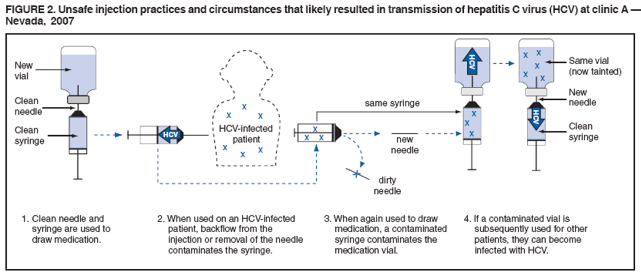 FIGURE 2. Unsafe injection practices and circumstances that likely resulted in transmission of hepatitis C virus (HCV) at clinic A ?
Nevada, 2007