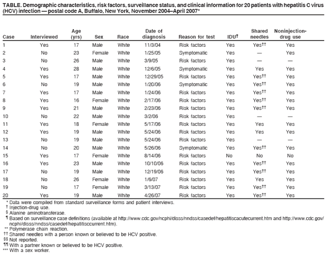 TABLE. Demographic characteristics, risk factors, surveillance status, and clinical information for 20 patients with hepatitis C virus
(HCV) infection ?postal code A, Buffalo, New York, November 2004April 2007*