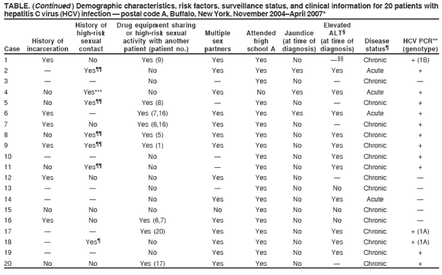 TABLE. (Continued ) Demographic characteristics, risk factors, surveillance status, and clinical information for 20 patients with
hepatitis C virus (HCV) infection ?postal code A, Buffalo, New York, November 2004April 2007*