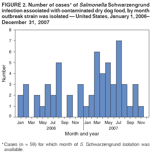 FIGURE 2. Number of cases* of Salmonella Schwarzengrund
infection associated with contaminated dry dog food, by month
outbreak strain was isolated ?United States, January 1, 2006?
December 31, 2007