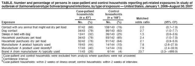 TABLE. Number and percentage of persons in case-patient and control households reporting pet-related exposures in study of
outbreak of Salmonella serotype Schwarzengrund infections, by type of exposure ?United States, January 1, 2006August 30, 2007