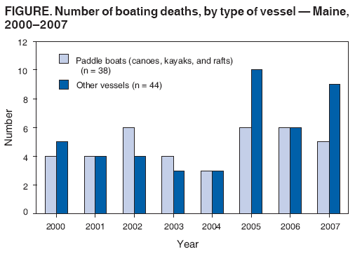 FIGURE. Number of boating deaths, by type of vessel ?Maine,
2000?007