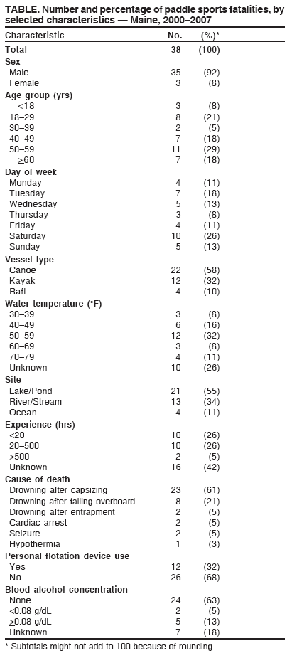 TABLE. Number and percentage of paddle sports fatalities, by
selected characteristics ?Maine, 2000?007