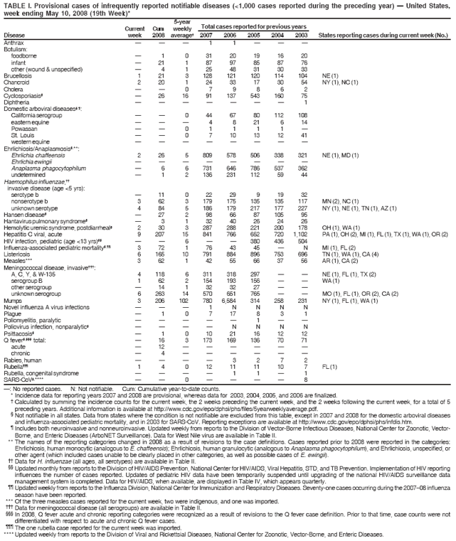 TABLE I. Provisional cases of infrequently reported notifiable diseases (<1,000 cases reported during the preceding year) ?United States,
week ending May 10, 2008 (19th Week)*
