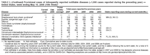 TABLE I. (Continued) Provisional cases of infrequently reported notifiable diseases (<1,000 cases reported during the preceding year) ?
United States, week ending May 10, 2008 (19th Week)*