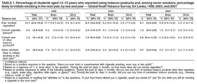 TABLE 1. Percentage of students aged 13?5 years who reported using tobacco products and, among never smokers, percentage
likely to initiate smoking in the next year, by sex and year ?Global Youth Tobacco Survey, Sri Lanka, 1999, 2003, and 2007
1999 2003 2007
Total Boys Girls Total Boys Girls Total Boys Girls
Tobacco use % (95% CI*) % (95% CI) % (95% CI) % (95% CI) % (95% CI) % (95% CI) % (95% CI) % (95% CI) % (95% CI)
Ever smoked 12.1 (9.4?5.4) 17.7 (13.7?2.5) 5.9 (4.1?.4) 6.3 (4.6?.5) 9.2 (6.4?2.9) 2.9 (1.7?.9) 5.1 (2.9?.0) 6.9 (3.5?2.9) 3.4 (1.6?.4)
cigarettes?
Current cigarette 4.0 (2.8?.8) 6.2 (4.3?.0) 1.6 (0.9?.9) 2.4 (1.5?.7) 3.0 (1.8?.9) 1.3 (0.6?.9) 1.2 (0.5?.9) 1.6 (0.7?.7) 0.9 (0.2?.5)
smoker?
Current user 7.2 (6.1?.4) 9.2 (7.2?1.6) 5.0 (3.9?.4) 7.0 (5.4?.9) 7.9 (5.6?1.2) 5.8 (4.4?.6) 8.6 (6.4?1.5) 11.6 (8.0?6.6) 5.6 (3.5?.7)
of other
tobacco
products?
Never smokers 5.1 (4.2?.4) 7.6 (5.7?0.1) 3.1 (2.2?.2) 4.6 (3.5?.1) 5.8 (4.0?.4) 3.4 (2.1?.4) 3.7 (2.4?.6) 5.2 (3.1?.7) 2.2 (1.2?.3)
likely to initiate
smoking in the
next year**
* Confidence interval.
?Based on a positive response to the question, Have you ever tried or experimented with cigarette smoking, even one or two puffs??
?Based on a response of ? or more days?to the question, During the past 30 days (1 month), on how many days did you smoke cigarettes??
?Based on positive responses to either of the following questions: During the past 30 days (1 month), did you use any form of smoked tobacco products other than cigarettes
(e.g., cigars, water pipe, cigarillos, little cigars, or pipes)??and During the past 30 days (1 month), did you use any form of smokeless tobacco products (e.g., chewing
tobacco, snuff, or dip)??
* * Based on a responses of anything but definitely no?to the questions, If your best friend offered you a cigarette, would you smoke it??and Do you think you will try smoking
a cigarette in the next year?? width=