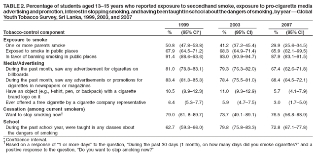 TABLE 2. Percentage of students aged 13?5 years who reported exposure to secondhand smoke, exposure to pro-cigarette media
advertising and promotion, interest in stopping smoking, and having been taught in school about the dangers of smoking, by year ?Global
Youth Tobacco Survey, Sri Lanka, 1999, 2003, and 2007
1999 2003 2007
Tobacco-control component % (95% CI*) % (95% CI) % (95% CI)
Exposure to smoke
One or more parents smoke 50.8 (47.8?3.8) 41.2 (37.2?5.4) 29.9 (25.6?4.5)
Exposed to smoke in public places 67.9 (64.5?1.2) 68.3 (64.9?1.4) 65.9 (62.1?9.5)
In favor of banning smoking in public places 91.4 (88.6?3.6) 93.0 (90.9?4.7) 87.9 (83.1?1.5)
Media/Advertising
During the past month, saw any advertisement for cigarettes on 81.0 (78.8?3.1) 79.3 (76.3?2.0) 67.4 (62.6?1.8)
billboards
During the past month, saw any advertisements or promotions for 83.4 (81.3?5.3) 78.4 (75.5?1.0) 68.4 (64.5?2.1)
cigarettes in newspapers or magazines
Have an object (e.g., t-shirt, pen, or backpack) with a cigarette 10.5 (8.9?2.3) 11.0 (9.3?2.9) 5.7 (4.1?.9)
brand logo on it
Ever offered a free cigarette by a cigarette company representative 6.4 (5.3?.7) 5.9 (4.7?.5) 3.0 (1.7?.0)
Cessation (among current smokers)
Want to stop smoking now?79.0 (61. 8?9.7) 73.7 (49.1?9.1) 76.5 (56.8?8.9)
School
During the past school year, were taught in any classes about 62.7 (59.3?6.0) 79.8 (75.8?3.3) 72.8 (67.1?7.8)
the dangers of smoking
* Confidence interval.
?Based on a response of ? or more days?to the question, During the past 30 days (1 month), on how many days did you smoke cigarettes??and a
positive response to the question, Do you want to stop smoking now?? width=