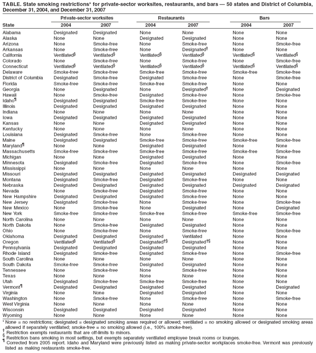 TABLE. State smoking restrictions* for private-sector worksites, restaurants, and bars ?50 states and District of Columbia,
December 31, 2004, and December 31, 2007
Private-sector worksites Restaurants Bars
State 2004 2007 2004 2007 2004 2007
Alabama Designated Designated None None None None
Alaska None None Designated Designated None None
Arizona None Smoke-free None Smoke-free None Smoke-free
Arkansas None Smoke-free None Designated?None None
California Ventilated?Ventilated?Ventilated?Ventilated?Ventilated?Ventilated?
Colorado None Smoke-free None Smoke-free None Smoke-free
Connecticut Ventilated?Ventilated?Ventilated?Ventilated?Ventilated?Ventilated?
Delaware Smoke-free Smoke-free Smoke-free Smoke-free Smoke-free Smoke-free
District of Columbia Designated Smoke-free Designated Smoke-free None Smoke-free
Florida Smoke-free Smoke-free Smoke-free Smoke-free None None
Georgia None Designated None Designated?None Designated
Hawaii None Smoke-free Designated Smoke-free None Smoke-free
Idaho?Designated Designated Smoke-free Smoke-free None None
Illinois Designated Designated Designated Designated None None
Indiana None None None None None None
Iowa Designated Designated Designated Designated None None
Kansas None None Designated Designated None None
Kentucky None None None None None None
Louisiana Designated Smoke-free None Smoke-free None None
Maine Designated Designated Smoke-free Smoke-free Smoke-free Smoke-free
Maryland?None None Designated Designated None None
Massachusetts Smoke-free Smoke-free Smoke-free Smoke-free Smoke-free Smoke-free
Michigan None None Designated Designated None None
Minnesota Designated Smoke-free Designated Smoke-free None Smoke-free
Mississippi None None None None None None
Missouri Designated Designated Designated Designated Designated Designated
Montana Designated Smoke-free Designated Smoke-free None None
Nebraska Designated Designated Designated Designated Designated Designated
Nevada None Smoke-free Designated Smoke-free None None
New Hampshire Designated Designated Designated Smoke-free None None
New Jersey Designated Smoke-free None Smoke-free None Smoke-free
New Mexico None Smoke-free None Designated None Designated
New York Smoke-free Smoke-free Smoke-free Smoke-free Smoke-free Smoke-free
North Carolina None None None None None None
North Dakota None Smoke-free Designated Designated None None
Ohio None Smoke-free None Smoke-free None Smoke-free
Oklahoma Designated Designated Designated Ventilated None None
Oregon Ventilated?Ventilated?Designated Designated None None
Pennsylvania Designated Designated Designated Designated None None
Rhode Island Designated Smoke-free Designated Smoke-free None Smoke-free
South Carolina None None None None None None
South Dakota Smoke-free Smoke-free Designated Designated None None
Tennessee None Smoke-free None Smoke-free None None
Texas None None None None None None
Utah Designated Smoke-free Smoke-free Smoke-free None None
Vermont?Designated Designated Designated Designated None Designated
Virginia None None Designated Designated None None
Washington None Smoke-free None Smoke-free None Smoke-free
West Virginia None None None None None None
Wisconsin Designated Designated Designated Designated None None
Wyoming None None None None None None
* None = no restrictions; designated = designated smoking areas required or allowed; ventilated = no smoking allowed or designated smoking areas
allowed if separately ventilated; smoke-free = no smoking allowed (i.e., 100% smoke-free).
?Restriction exempts restaurants that are off-limits to minors.
?Restriction bans smoking in most settings, but exempts separately ventilated employee break rooms or lounges.
?Corrected from 2005 report. Idaho and Maryland were previously listed as making private-sector workplaces smoke-free. Vermont was previously
listed as making restaurants smoke-free.