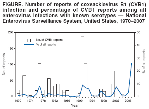 FIGURE. Number of reports of coxsackievirus B1 (CVB1)
infection and percentage of CVB1 reports among all
enterovirus infections with known serotypes ?National
Enterovirus Surveillance System, United States, 1970?007