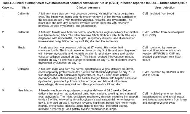 TABLE. Clinical summaries of five fatal cases of neonatal coxsackievirus B1 (CVB1) infection reported to CDC ?United States, 2007
Case no.
1
2
3
4
5
State
California
California
Illinois
Colorado
New Mexico
Virus detection
CVB1 isolated from blood
CVB1 isolated from cerebrospinal
fluid (CSF)
CVB1 detected by reverse
transcription-polymerase chain
reaction (RT-PCR) in CSF and
isolated postmortem from heart
tissue
CVB1 detected by RT-PCR in CSF
and in serum
CVB1 isolated premortem from
nasopharyngeal and rectal swabs
and isolated postmortem from lungs
and nasopharyngeal swab
Clinical summary
A full-term male was born via cesarean delivery. His mother had a peripartum
fever. The infant went home with his mother on day 5 of life. He was admitted to
the hospital on day 7 with thrombocytopenia, hepatitis, and myocarditis. The
infant died the next day. Autopsy revealed severe hepatitis with extensive
necrosis, severe myocarditis, and pneumonitis.
A full-term female was born via normal spontaneous vaginal delivery. Her mother
was febrile during labor. The infant became febrile 36 hours after birth. She was
diagnosed with myocarditis, meningitis, respiratory distress, and disseminated
intravascular coagulation on day 4 of life; she died the same day.
A male was born via cesarean delivery at 37 weeks. His mother had
chorioamnionitis. The infant developed fever on day 3 of life and was diagnosed
with severe myocarditis and hepatitis on day 5; respiratory failure and cardiovascular
collapse ensued on day 7. The infant received intraveneous immunoglobulin
on day 11 and was started on steroids on day 12. He died from severe
myocardial dysfunction on day 12.
A full-term male was born via normal spontaneous vaginal delivery. He developed
respiratory problems on day 5 of life and thrombocytopenia on day 7. He
was diagnosed with enteroviral myocarditis on day 10 after acute cardiac
decompensation. Subsequently, he had multiorgan failure with hepatic and renal
dysfunction, persistent pulmonary hemorrhage, and bilateral intracranial
hemorrhage. He was removed from life support on day 23 and died.
A female was born via spontaneous vaginal delivery at 34.5 weeks. Before
delivery, her mother had abdominal pain, fever, nausea, vomiting, and maternal/
fetal tachycardia. The infant developed respiratory distress, requiring life support
on day 5 of life, followed by thrombocytopenia and intracranial hemorrhage on
day 6. She died on day 7. Autopsy revealed significant frontal lobe hemorrhagic
infarcts, encephalitis, massive acute hepatic necrosis, interstitial edema,
airspace hemorrhage, and patchy hyaline membranes in lungs.