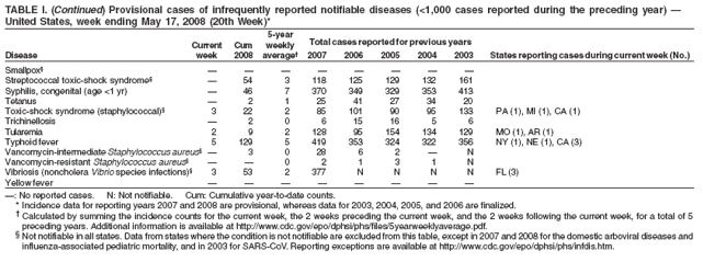 TABLE I. (Continued) Provisional cases of infrequently reported notifiable diseases (<1,000 cases reported during the preceding year) ?
United States, week ending May 17, 2008 (20th Week)*
