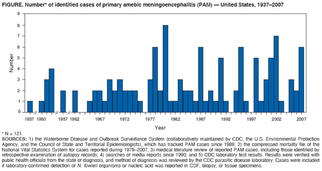 FIGURE. Number* of identified cases of primary amebic meningoencephalitis (PAM) ?United States, 1937?007