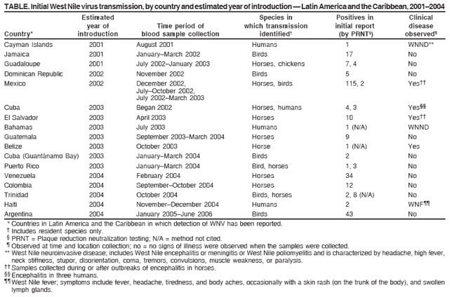 TABLE. Initial West Nile virus transmission, by country and estimated year of introduction ?Latin America and the Caribbean, 2001?004
Estimated Species in Positives in Clinical
year of Time period of which transmission initial report disease
Country* introduction blood sample collection identified?(by PRNT? observed?
Cayman Islands 2001 August 2001 Humans 1 WNND**
Jamaica 2001 JanuaryMarch 2002 Birds 17 No
Guadaloupe 2001 July 2002January 2003 Horses, chickens 7, 4 No
Dominican Republic 2002 November 2002 Birds 5 No
Mexico 2002 December 2002, Horses, birds 115, 2 Yes
JulyOctober 2002,
July 2002March 2003
Cuba 2003 Began 2002 Horses, humans 4, 3 Yes
El Salvador 2003 April 2003 Horses 10 Yes
Bahamas 2003 July 2003 Humans 1 (N/A) WNND
Guatemala 2003 September 2003March 2004 Horses 9 No
Belize 2003 October 2003 Horse 1 (N/A) Yes
Cuba (Guantnamo Bay) 2003 JanuaryMarch 2004 Birds 2 No
Puerto Rico 2003 JanuaryMarch 2004 Bird, horses 1, 3 No
Venezuela 2004 February 2004 Horses 34 No
Colombia 2004 SeptemberOctober 2004 Horses 12 No
Trinidad 2004 October 2004 Birds, horses 2, 8 (N/A) No
Haiti 2004 NovemberDecember 2004 Humans 2 WNF
Argentina 2004 January 2005June 2006 Birds 43 No
* Countries in Latin America and the Caribbean in which detection of WNV has been reported.
?Includes resident species only.
?PRNT = Plaque reduction neutralization testing; N/A = method not cited.
?Observed at time and location collection; no = no signs of illness were observed when the samples were collected.
** West Nile neuroinvasive disease; includes West Nile encephalitis or meningitis or West Nile poliomyelitis and is characterized by headache, high fever,
neck stiffness, stupor, disorientation, coma, tremors, convulsions, muscle weakness, or paralysis.
 Samples collected during or after outbreaks of encephalitis in horses.
 Encephalitis in three humans.
 West Nile fever; symptoms include fever, headache, tiredness, and body aches, occasionally with a skin rash (on the trunk of the body), and swollen
lymph glands.
