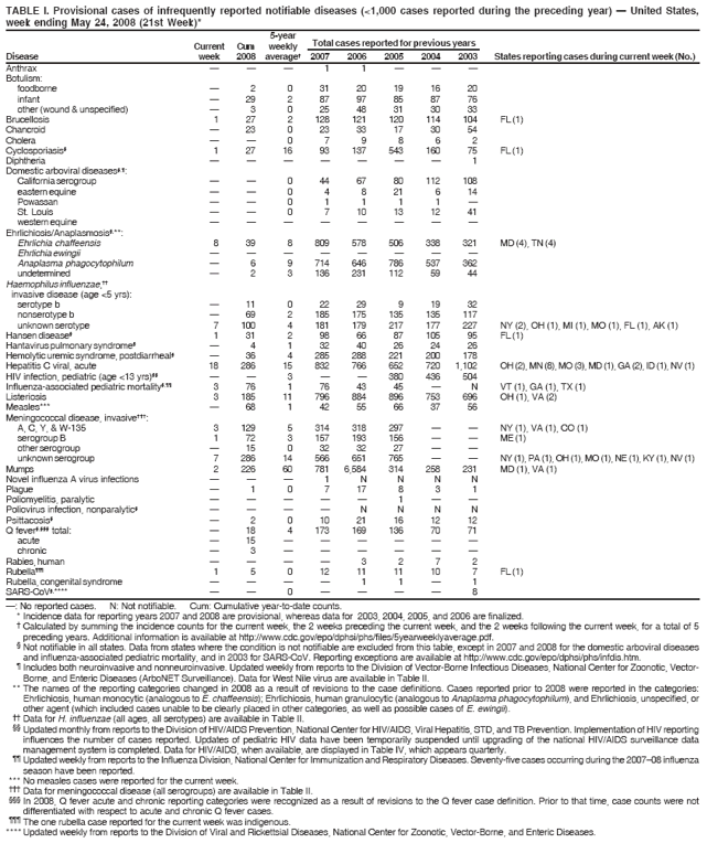 TABLE I. Provisional cases of infrequently reported notifiable diseases (<1,000 cases reported during the preceding year) ?United States,
week ending May 24, 2008 (21st Week)*
5-year
Current Cum weekly Total cases reported for previous years
Disease week 2008 average?2007 2006 2005 2004 2003 States reporting cases during current week (No.)
? No reported cases. N: Not notifiable. Cum: Cumulative year-to-date counts.
* Incidence data for reporting years 2007 and 2008 are provisional, whereas data for 2003, 2004, 2005, and 2006 are finalized.
?Calculated by summing the incidence counts for the current week, the 2 weeks preceding the current week, and the 2 weeks following the current week, for a total of 5
preceding years. Additional information is available at http://www.cy118119.com/epo/dphsi/phs/files/5yearweeklyaverage.pdf.
?Not notifiable in all states. Data from states where the condition is not notifiable are excluded from this table, except in 2007 and 2008 for the domestic arboviral diseases
and influenza-associated pediatric mortality, and in 2003 for SARS-CoV. Reporting exceptions are available at http://www.cy118119.com/epo/dphsi/phs/infdis.htm.
?Includes both neuroinvasive and nonneuroinvasive. Updated weekly from reports to the Division of Vector-Borne Infectious Diseases, National Center for Zoonotic, Vector-
Borne, and Enteric Diseases (ArboNET Surveillance). Data for West Nile virus are available in Table II.
** The names of the reporting categories changed in 2008 as a result of revisions to the case definitions. Cases reported prior to 2008 were reported in the categories:
Ehrlichiosis, human monocytic (analogous to E. chaffeensis); Ehrlichiosis, human granulocytic (analogous to Anaplasma phagocytophilum), and Ehrlichiosis, unspecified, or
other agent (which included cases unable to be clearly placed in other categories, as well as possible cases of E. ewingii).
 Data for H. influenzae (all ages, all serotypes) are available in Table II.
 Updated monthly from reports to the Division of HIV/AIDS Prevention, National Center for HIV/AIDS, Viral Hepatitis, STD, and TB Prevention. Implementation of HIV reporting
influences the number of cases reported. Updates of pediatric HIV data have been temporarily suspended until upgrading of the national HIV/AIDS surveillance data
management system is completed. Data for HIV/AIDS, when available, are displayed in Table IV, which appears quarterly.
 Updated weekly from reports to the Influenza Division, National Center for Immunization and Respiratory Diseases. Seventy-five cases occurring during the 2007?8 influenza
season have been reported.
*** No measles cases were reported for the current week.
?Data for meningococcal disease (all serogroups) are available in Table II.
?In 2008, Q fever acute and chronic reporting categories were recognized as a result of revisions to the Q fever case definition. Prior to that time, case counts were not
differentiated with respect to acute and chronic Q fever cases.
?The one rubella case reported for the current week was indigenous.
**** Updated weekly from reports to the Division of Viral and Rickettsial Diseases, National Center for Zoonotic, Vector-Borne, and Enteric Diseases.
Anthrax ???1 1 ???
Botulism:
foodborne ?2 0 31 20 19 16 20
infant ?29 2 87 97 85 87 76
other (wound & unspecified) ?3 0 25 48 31 30 33
Brucellosis 1 27 2 128 121 120 114 104 FL (1)
Chancroid ?23 0 23 33 17 30 54
Cholera ??0 7 9 8 6 2
Cyclosporiasis?1 27 16 93 137 543 160 75 FL (1)
Diphtheria ???????1
Domestic arboviral diseases??
California serogroup ??0 44 67 80 112 108
eastern equine ??0 4 8 21 6 14
Powassan ??0 1 1 1 1 ?
St. Louis ??0 7 10 13 12 41
western equine ????????
Ehrlichiosis/Anaplasmosis?**:
Ehrlichia chaffeensis 8 39 8 809 578 506 338 321 MD (4), TN (4)
Ehrlichia ewingii ????????
Anaplasma phagocytophilum ?6 9 714 646 786 537 362
undetermined ?2 3 136 231 112 59 44
Haemophilus influenzae,
invasive disease (age <5 yrs):
serotype b ?11 0 22 29 9 19 32
nonserotype b ?69 2 185 175 135 135 117
unknown serotype 7 100 4 181 179 217 177 227 NY (2), OH (1), MI (1), MO (1), FL (1), AK (1)
Hansen disease?1 31 2 98 66 87 105 95 FL (1)
Hantavirus pulmonary syndrome??4 1 32 40 26 24 26
Hemolytic uremic syndrome, postdiarrheal??36 4 285 288 221 200 178
Hepatitis C viral, acute 18 286 15 832 766 652 720 1,102 OH (2), MN (8), MO (3), MD (1), GA (2), ID (1), NV (1)
HIV infection, pediatric (age <13 yrs) ??3 ??380 436 504
Influenza-associated pediatric mortality? 3 76 1 76 43 45 ?N VT (1), GA (1), TX (1)
Listeriosis 3 185 11 796 884 896 753 696 OH (1), VA (2)
Measles*** ?68 1 42 55 66 37 56
Meningococcal disease, invasive?
A, C, Y, & W-135 3 129 5 314 318 297 ??NY (1), VA (1), CO (1)
serogroup B 1 72 3 157 193 156 ??ME (1)
other serogroup ?15 0 32 32 27 ??
unknown serogroup 7 286 14 566 651 765 ??NY (1), PA (1), OH (1), MO (1), NE (1), KY (1), NV (1)
Mumps 2 226 60 781 6,584 314 258 231 MD (1), VA (1)
Novel influenza A virus infections ???1 N N N N
Plague ?1 0 7 17 8 3 1
Poliomyelitis, paralytic ?????1 ??
Poliovirus infection, nonparalytic?????N N N N
Psittacosis??2 0 10 21 16 12 12
Q fever??total: ?18 4 173 169 136 70 71
acute ?15 ??????
chronic ?3 ??????
Rabies, human ????3 2 7 2
Rubella?1 5 0 12 11 11 10 7 FL (1)
Rubella, congenital syndrome ????1 1 ?1
SARS-CoV?**** ??0 ????8