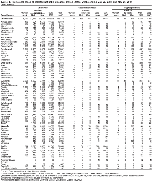 TABLE II. Provisional cases of selected notifiable diseases, United States, weeks ending May 24, 2008, and May 26, 2007
(21st Week)*
C.N.M.I.: Commonwealth of Northern Mariana Islands.
U: Unavailable. ? No reported cases. N: Not notifiable. Cum: Cumulative year-to-date counts. Med: Median. Max: Maximum.
* Incidence data for reporting years 2007 and 2008 are provisional. Data for HIV/AIDS, AIDS, and TB, when available, are displayed in Table IV, which appears quarterly. ?Chlamydia refers to genital infections caused by Chlamydia trachomatis. ?Contains data reported through the National Electronic Disease Surveillance System (NEDSS).
Chlamydia?Coccidioidomycosis Cryptosporidiosis
Previous Previous Previous
Current 52 weeks Cum Cum Current 52 weeks Cum Cum Current 52 weeks Cum Cum
Reporting area week Med Max 2008 2007 week Med Max 2008 2007 week Med Max 2008 2007
United States 9,710 21,473 24,740 409,279 438,778 77 128 341 2,632 3,033 36 88 974 1,285 1,180
New England 492 694 1,516 13,703 13,878 ?0 1 1 1 ?5 16 85 108
Connecticut 216 214 1,093 3,788 3,765 N 0 0 N N ?0 11 11 42
Maine??49 67 941 1,045 N 0 0 N N ?1 6 7 10
Massachusetts 239 311 660 6,942 6,465 N 0 0 N N ?2 11 30 28
New Hampshire 24 39 73 792 794 ?0 1 1 1 ?1 5 17 15
Rhode Island??61 98 1,180 1,378 ?0 0 ???0 3 3 4
Vermont?13 15 34 60 431 N 0 0 N N ?1 4 17 9
Mid. Atlantic 2,859 2,729 4,869 58,015 57,446 ?0 0 ??5 13 120 176 141
New Jersey 152 406 520 7,268 8,714 N 0 0 N N ?1 8 10 9
New York (Upstate) 645 556 2,044 10,765 10,342 N 0 0 N N 1 4 20 52 42
New York City 1,440 951 3,166 23,338 20,512 N 0 0 N N ?2 10 28 31
Pennsylvania 622 796 1,029 16,644 17,878 N 0 0 N N 4 6 103 86 59
E.N. Central 1,011 3,455 4,370 66,176 73,032 ?1 3 17 14 8 21 134 302 266
Illinois 2 1,014 1,711 16,834 20,512 N 0 0 N N ?2 13 26 33
Indiana ?383 655 7,842 8,587 N 0 0 N N ?2 41 44 15
Michigan 876 765 1,215 18,820 15,867 ?0 2 12 11 ?4 11 68 59
Ohio 60 858 1,529 15,293 20,089 ?0 1 5 3 5 5 60 86 74
Wisconsin 73 376 613 7,387 7,977 N 0 0 N N 3 8 59 78 85
W.N. Central 311 1,221 1,694 24,231 25,376 ?0 77 ?3 3 17 125 228 166
Iowa ?160 251 3,312 3,534 N 0 0 N N ?4 61 46 29
Kansas 218 158 529 3,719 3,281 N 0 0 N N ?1 16 19 24
Minnesota ?250 335 4,811 5,517 ?0 77 ???4 34 59 37
Missouri ?464 551 8,881 9,265 ?0 1 ?3 2 2 14 49 34
Nebraska?43 92 162 1,715 2,083 N 0 0 N N 1 3 24 38 8
North Dakota ?33 66 668 700 N 0 0 N N ?0 6 1 1
South Dakota 50 53 81 1,125 996 N 0 0 N N ?2 16 16 33
S. Atlantic 2,669 3,930 7,499 74,439 85,202 ?0 1 2 2 11 20 65 261 274
Delaware 42 65 144 1,457 1,354 ?0 0 ???0 4 6 2
District of Columbia ?115 200 2,370 2,450 ?0 1 ???0 2 2 4
Florida 1,091 1,290 1,543 27,501 20,369 N 0 0 N N 4 9 35 128 127
Georgia 2 684 1,514 1,708 17,713 N 0 0 N N 5 4 14 79 59
Maryland?464 474 683 9,153 7,814 ?0 1 2 2 2 0 3 5 11
North Carolina ?206 4,656 8,330 12,646 N 0 0 N N ?1 18 9 25
South Carolina?430 474 3,345 10,561 11,297 N 0 0 N N ?1 15 12 20
Virginia?631 485 1,061 12,105 10,282 N 0 0 N N ?1 6 14 23
West Virginia 9 63 96 1,254 1,277 N 0 0 N N ?0 5 6 3
E.S. Central 798 1,493 2,394 30,408 34,238 ?0 0 ???4 64 42 53
Alabama?14 481 605 8,454 10,313 N 0 0 N N ?1 14 17 21
Kentucky 361 211 304 4,427 3,118 N 0 0 N N ?1 40 7 15
Mississippi ?290 1,048 6,413 9,237 N 0 0 N N ?1 11 3 9
Tennessee?423 518 715 11,114 11,570 N 0 0 N N ?1 18 15 8
W.S. Central 857 2,689 4,425 56,582 47,945 ?0 1 1 ?1 6 28 62 60
Arkansas?274 224 455 5,710 3,628 N 0 0 N N ?0 8 9 4
Louisiana 387 375 851 6,920 7,794 ?0 1 1 ??0 4 3 19
Oklahoma 196 242 416 4,897 5,153 N 0 0 N N 1 1 11 17 15
Texas??1,795 3,922 39,055 31,370 N 0 0 N N ?3 16 33 22
Mountain 419 1,394 1,838 23,680 29,803 77 89 170 1,823 1,970 7 9 567 106 82
Arizona 42 468 679 8,089 9,581 75 84 168 1,782 1,912 1 1 4 13 18
Colorado 56 319 488 4,842 7,259 N 0 0 N N 4 2 26 28 22
Idaho?129 55 233 1,446 1,626 N 0 0 N N ?2 71 21 5
Montana?29 49 363 1,185 1,123 N 0 0 N N 2 1 7 13 4
Nevada?163 185 403 3,887 3,704 2 1 7 26 20 ?0 6 3 4
New Mexico??148 562 2,016 3,940 ?0 3 12 15 ?2 9 13 20
Utah ?119 216 2,204 2,085 ?0 7 3 23 ?1 484 9 2
Wyoming??17 34 11 485 ?0 1 ???0 8 6 7
Pacific 294 3,376 4,677 62,045 71,858 ?34 217 788 1,043 1 2 20 23 30
Alaska 68 91 126 1,677 1,988 N 0 0 N N ?0 2 1 ?
California ?2,767 4,115 53,930 56,384 ?34 217 788 1,043 ?0 0 ??
Hawaii ?111 152 2,106 2,315 N 0 0 N N ?0 4 1 ?
Oregon?226 189 402 4,219 3,818 N 0 0 N N 1 2 16 21 30
Washington ?299 659 113 7,353 N 0 0 N N ?0 0 ??
American Samoa ?0 32 62 41 N 0 0 N N N 0 0 N N
C.N.M.I. ???????????????
Guam ?5 26 57 347 ?0 0 ???0 0 ??
Puerto Rico 110 111 612 2,774 3,260 N 0 0 N N N 0 0 N N
U.S. Virgin Islands ?4 21 215 82 ?0 0 ???0 0 ?? width=