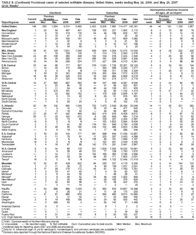 TABLE II. (Continued) Provisional cases of selected notifiable diseases, United States, weeks ending May 24, 2008, and May 26, 2007
(21st Week)*
C.N.M.I.: Commonwealth of Northern Mariana Islands.
U: Unavailable. ? No reported cases. N: Not notifiable. Cum: Cumulative year-to-date counts. Med: Median. Max: Maximum.
* Incidence data for reporting years 2007 and 2008 are provisional. ?Data for H. influenzae (age <5 yrs for serotype b, nonserotype b, and unknown serotype) are available in Table I. ?Contains data reported through the National Electronic Disease Surveillance System (NEDSS).
Haemophilus influenzae, invasive
Giardiasis Gonorrhea All ages, all serotypes?
Previous Previous Previous
Current 52 weeks Cum Cum Current 52 weeks Cum Cum Current 52 weeks Cum Cum
Reporting area week Med Max 2008 2007 week Med Max 2008 2007 week Med Max 2008 2007
United States 146 293 1,594 5,314 5,663 2,453 6,528 7,983 114,477 140,181 46 44 161 1,190 1,097
New England 1 23 55 407 431 109 103 227 1,963 2,173 8 3 10 68 76
Connecticut ?6 18 110 118 54 46 199 818 767 8 0 9 14 19
Maine??3 10 41 51 ?2 7 33 43 ?0 4 5 6
Massachusetts ?9 29 155 191 49 48 127 929 1,082 ?1 6 35 40
New Hampshire 1 1 4 32 6 3 2 6 51 62 ?0 2 5 8
Rhode Island??1 15 25 22 ?6 13 127 196 ?0 2 4 3
Vermont??3 9 44 43 3 1 5 5 23 ?0 2 5 ?
Mid. Atlantic 36 61 120 1,031 1,048 549 644 1,004 12,475 14,535 6 9 29 222 228
New Jersey ?7 15 130 135 11 114 175 2,050 2,478 ?1 7 32 37
New York (Upstate) 24 23 100 383 348 102 134 518 2,434 2,340 4 2 20 63 60
New York City 2 16 29 260 341 265 181 526 3,681 4,356 ?1 6 39 45
Pennsylvania 10 14 30 258 224 171 227 394 4,310 5,361 2 3 9 88 86
E.N. Central 23 44 90 777 927 310 1,341 1,735 23,301 29,125 5 6 24 161 144
Illinois ?13 33 172 266 ?393 589 5,263 7,277 ?2 7 42 54
Indiana N 0 0 N N ?158 311 3,186 3,429 ?1 20 37 20
Michigan 1 10 22 161 255 276 302 654 7,072 6,370 1 0 3 8 12
Ohio 18 16 36 320 270 18 344 685 5,609 9,279 4 2 6 67 51
Wisconsin 4 6 21 124 136 16 121 214 2,171 2,770 ?0 4 7 7
W.N. Central 12 27 583 607 355 56 347 440 6,081 8,046 4 3 24 92 60
Iowa ?5 23 95 78 ?31 56 522 801 ?0 1 2 1
Kansas ?3 11 54 46 43 44 130 911 930 ?0 2 8 6
Minnesota ?0 575 191 6 ?62 92 1,132 1,414 ?0 21 17 22
Missouri 4 9 23 162 152 ?178 235 2,859 4,197 2 1 6 44 23
Nebraska?7 4 8 74 43 9 26 51 515 551 1 0 3 15 7
North Dakota 1 0 3 11 7 ?2 6 40 43 1 0 2 6 1
South Dakota ?1 6 20 23 4 5 10 102 110 ?0 0 ??
S. Atlantic 52 54 102 855 1,046 702 1,470 2,540 25,463 33,048 14 11 30 321 282
Delaware ?1 6 15 13 19 23 44 477 543 ?0 1 3 5
District of Columbia ?1 5 18 43 ?46 99 897 946 ?0 1 4 3
Florida 27 22 47 442 456 322 474 616 9,408 8,672 8 3 10 87 76
Georgia 20 11 25 153 213 6 282 626 694 7,216 1 2 9 73 63
Maryland??5 18 73 95 94 129 237 2,405 2,397 2 1 5 52 49
North Carolina N 0 0 N N ?133 1,825 3,664 6,426 ?0 9 30 33
South Carolina?2 3 7 42 30 116 191 840 3,799 4,038 1 1 6 24 26
Virginia?3 8 39 93 184 144 132 485 3,823 2,464 2 1 23 40 19
West Virginia ?0 8 19 12 1 17 38 296 346 ?0 3 8 8
E.S. Central 2 10 23 143 177 291 568 945 11,036 12,807 1 3 8 63 60
Alabama?1 5 11 76 91 11 203 287 3,430 4,388 ?0 2 8 14
Kentucky N 0 0 N N 138 80 161 1,699 1,107 ?0 1 1 3
Mississippi N 0 0 N N ?122 401 2,446 3,345 ?0 2 9 4
Tennessee?1 4 16 67 86 142 174 261 3,461 3,967 1 2 6 45 39
W.S. Central 6 6 34 80 118 331 1,029 1,355 19,232 19,691 3 2 22 59 46
Arkansas?2 2 9 39 49 101 77 138 1,793 1,675 ?0 3 3 3
Louisiana ?1 14 11 34 164 186 384 3,190 4,566 ?0 2 3 5
Oklahoma 4 3 29 30 35 66 93 171 1,803 2,031 3 1 14 49 35
Texas?N 0 0 N N ?646 1,102 12,446 11,419 ?0 3 4 3
Mountain 12 32 67 428 532 84 250 337 4,119 5,358 3 5 14 154 133
Arizona 1 3 11 38 75 6 90 130 1,257 2,031 2 2 11 72 56
Colorado 6 11 26 179 172 44 61 91 1,160 1,351 ?1 4 26 31
Idaho?1 3 19 47 43 7 4 19 63 107 ?0 4 6 4
Montana?1 2 8 24 30 1 1 48 39 41 ?0 1 1 ?
Nevada?3 3 8 40 52 26 46 126 1,002 859 1 0 1 9 6
New Mexico??2 5 25 48 ?28 105 376 629 ?1 4 16 19
Utah ?7 32 64 98 ?13 39 222 315 ?1 6 24 15
Wyoming??1 3 11 14 ?1 5 ?25 ?0 1 ?2
Pacific 2 54 688 986 1,029 21 662 810 10,807 15,398 2 2 10 50 68
Alaska ?2 5 28 21 7 11 24 175 200 1 0 4 9 5
California ?41 91 685 816 ?562 683 9,874 12,965 ?0 4 6 23
Hawaii ?1 5 12 33 ?11 23 206 292 ?0 1 7 3
Oregon?2 9 19 168 156 14 24 63 535 442 1 1 4 26 37
Washington ?0 590 93 3 ?55 142 17 1,499 ?0 6 2 ?
American Samoa ?0 0 ???0 1 2 2 ?0 0 ??
C.N.M.I. ???????????????
Guam ?0 1 ?1 ?1 9 19 50 ?0 1 ??
Puerto Rico ?4 31 24 110 8 5 23 105 137 ?0 1 ?1
U.S. Virgin Islands ?0 0 ???1 4 38 22 N 0 0 N N