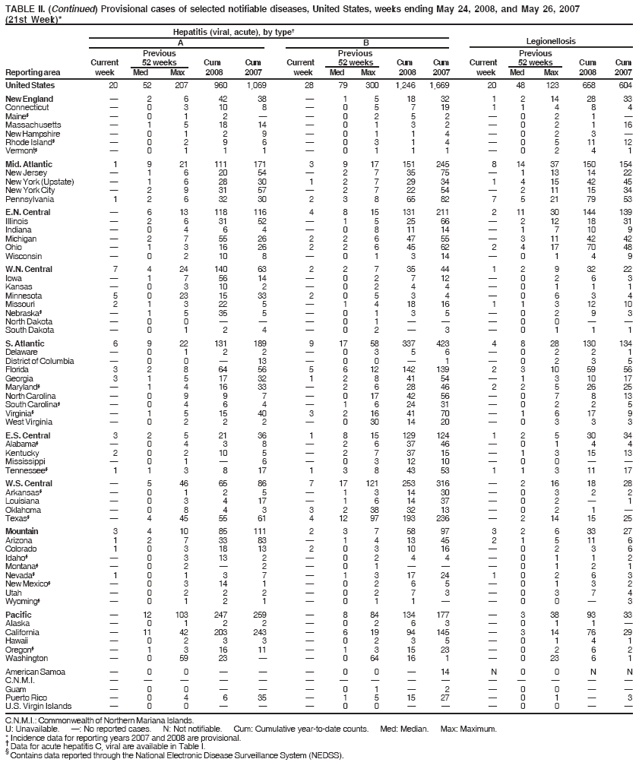 TABLE II. (Continued) Provisional cases of selected notifiable diseases, United States, weeks ending May 24, 2008, and May 26, 2007
(21st Week)*
C.N.M.I.: Commonwealth of Northern Mariana Islands.
U: Unavailable. ? No reported cases. N: Not notifiable. Cum: Cumulative year-to-date counts. Med: Median. Max: Maximum.
* Incidence data for reporting years 2007 and 2008 are provisional. ?Data for acute hepatitis C, viral are available in Table I. ?Contains data reported through the National Electronic Disease Surveillance System (NEDSS).
Hepatitis (viral, acute), by type?
A B Legionellosis
Previous Previous Previous
Current 52 weeks Cum Cum Current 52 weeks Cum Cum Current 52 weeks Cum Cum
Reporting area week Med Max 2008 2007 week Med Max 2008 2007 week Med Max 2008 2007
United States 20 52 207 960 1,069 28 79 300 1,246 1,669 20 48 123 658 604
New England ?2 6 42 38 ?1 5 18 32 1 2 14 28 33
Connecticut ?0 3 10 8 ?0 5 7 19 1 1 4 8 4
Maine??0 1 2 ??0 2 5 2 ?0 2 1 ?
Massachusetts ?1 5 18 14 ?0 1 3 2 ?0 2 1 16
New Hampshire ?0 1 2 9 ?0 1 1 4 ?0 2 3 ?
Rhode Island??0 2 9 6 ?0 3 1 4 ?0 5 11 12
Vermont??0 1 1 1 ?0 1 1 1 ?0 2 4 1
Mid. Atlantic 1 9 21 111 171 3 9 17 151 245 8 14 37 150 154
New Jersey ?1 6 20 54 ?2 7 35 75 ?1 13 14 22
New York (Upstate) ?1 6 28 30 1 2 7 29 34 1 4 15 42 45
New York City ?2 9 31 57 ?2 7 22 54 ?2 11 15 34
Pennsylvania 1 2 6 32 30 2 3 8 65 82 7 5 21 79 53
E.N. Central ?6 13 118 116 4 8 15 131 211 2 11 30 144 139
Illinois ?2 6 31 52 ?1 5 25 66 ?2 12 18 31
Indiana ?0 4 6 4 ?0 8 11 14 ?1 7 10 9
Michigan ?2 7 55 26 2 2 6 47 55 ?3 11 42 42
Ohio ?1 3 16 26 2 2 6 45 62 2 4 17 70 48
Wisconsin ?0 2 10 8 ?0 1 3 14 ?0 1 4 9
W.N. Central 7 4 24 140 63 2 2 7 35 44 1 2 9 32 22
Iowa ?1 7 56 14 ?0 2 7 12 ?0 2 6 3
Kansas ?0 3 10 2 ?0 2 4 4 ?0 1 1 1
Minnesota 5 0 23 15 33 2 0 5 3 4 ?0 6 3 4
Missouri 2 1 3 22 5 ?1 4 18 16 1 1 3 12 10
Nebraska??1 5 35 5 ?0 1 3 5 ?0 2 9 3
North Dakota ?0 0 ???0 1 ???0 0 ??
South Dakota ?0 1 2 4 ?0 2 ?3 ?0 1 1 1
S. Atlantic 6 9 22 131 189 9 17 58 337 423 4 8 28 130 134
Delaware ?0 1 2 2 ?0 3 5 6 ?0 2 2 1
District of Columbia ?0 0 ?13 ?0 0 ?1 ?0 2 3 5
Florida 3 2 8 64 56 5 6 12 142 139 2 3 10 59 56
Georgia 3 1 5 17 32 1 2 8 41 54 ?1 3 10 17
Maryland??1 4 16 33 ?2 6 28 46 2 2 5 26 25
North Carolina ?0 9 9 7 ?0 17 42 56 ?0 7 8 13
South Carolina??0 4 6 4 ?1 6 24 31 ?0 2 2 5
Virginia??1 5 15 40 3 2 16 41 70 ?1 6 17 9
West Virginia ?0 2 2 2 ?0 30 14 20 ?0 3 3 3
E.S. Central 3 2 5 21 36 1 8 15 129 124 1 2 5 30 34
Alabama??0 4 3 8 ?2 6 37 46 ?0 1 4 4
Kentucky 2 0 2 10 5 ?2 7 37 15 ?1 3 15 13
Mississippi ?0 1 ?6 ?0 3 12 10 ?0 0 ??
Tennessee?1 1 3 8 17 1 3 8 43 53 1 1 3 11 17
W.S. Central ?5 46 65 86 7 17 121 253 316 ?2 16 18 28
Arkansas??0 1 2 5 ?1 3 14 30 ?0 3 2 2
Louisiana ?0 3 4 17 ?1 6 14 37 ?0 2 ?1
Oklahoma ?0 8 4 3 3 2 38 32 13 ?0 2 1 ?
Texas??4 45 55 61 4 12 97 193 236 ?2 14 15 25
Mountain 3 4 10 85 111 2 3 7 58 97 3 2 6 33 27
Arizona 1 2 7 33 83 ?1 4 13 45 2 1 5 11 6
Colorado 1 0 3 18 13 2 0 3 10 16 ?0 2 3 6
Idaho??0 3 13 2 ?0 2 4 4 ?0 1 1 2
Montana??0 2 ?2 ?0 1 ???0 1 2 1
Nevada?1 0 1 3 7 ?1 3 17 24 1 0 2 6 3
New Mexico??0 3 14 1 ?0 2 6 5 ?0 1 3 2
Utah ?0 2 2 2 ?0 2 7 3 ?0 3 7 4
Wyoming??0 1 2 1 ?0 1 1 ??0 0 ?3
Pacific ?12 103 247 259 ?8 84 134 177 ?3 38 93 33
Alaska ?0 1 2 2 ?0 2 6 3 ?0 1 1 ?
California ?11 42 203 243 ?6 19 94 145 ?3 14 76 29
Hawaii ?0 2 3 3 ?0 2 3 5 ?0 1 4 1
Oregon??1 3 16 11 ?1 3 15 23 ?0 2 6 2
Washington ?0 59 23 ??0 64 16 1 ?0 23 6 1
American Samoa ?0 0 ???0 0 ?14 N 0 0 N N
C.N.M.I. ???????????????
Guam ?0 0 ???0 1 ?2 ?0 0 ??
Puerto Rico ?0 4 6 35 ?1 5 15 27 ?0 1 ?3
U.S. Virgin Islands ?0 0 ???0 0 ???0 0 ?? width=