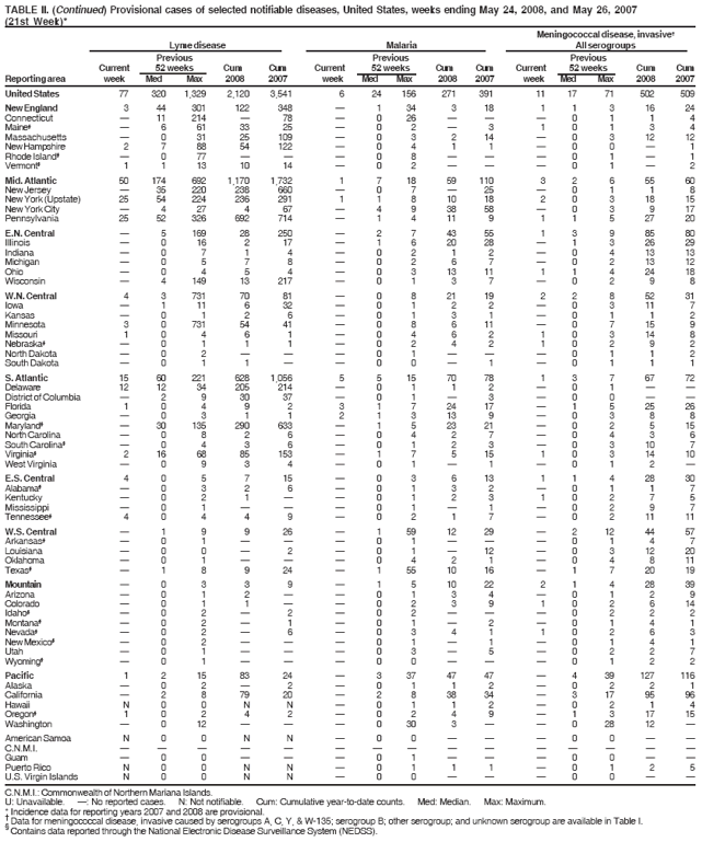 TABLE II. (Continued) Provisional cases of selected notifiable diseases, United States, weeks ending May 24, 2008, and May 26, 2007
(21st Week)*
Meningococcal disease, invasive?
Lyme disease Malaria All serogroups
Previous Previous Previous
Current 52 weeks Cum Cum Current 52 weeks Cum Cum Current 52 weeks Cum Cum
Reporting area week Med Max 2008 2007 week Med Max 2008 2007 week Med Max 2008 2007
C.N.M.I.: Commonwealth of Northern Mariana Islands.
U: Unavailable. ? No reported cases. N: Not notifiable. Cum: Cumulative year-to-date counts. Med: Median. Max: Maximum.
* Incidence data for reporting years 2007 and 2008 are provisional. ?Data for meningococcal disease, invasive caused by serogroups A, C, Y, & W-135; serogroup B; other serogroup; and unknown serogroup are available in Table I. ?Contains data reported through the National Electronic Disease Surveillance System (NEDSS).
United States 77 320 1,329 2,120 3,541 6 24 156 271 391 11 17 71 502 509
New England 3 44 301 122 348 ?1 34 3 18 1 1 3 16 24
Connecticut ?11 214 ?78 ?0 26 ???0 1 1 4
Maine??6 61 33 25 ?0 2 ?3 1 0 1 3 4
Massachusetts ?0 31 25 109 ?0 3 2 14 ?0 3 12 12
New Hampshire 2 7 88 54 122 ?0 4 1 1 ?0 0 ?1
Rhode Island??0 77 ???0 8 ???0 1 ?1
Vermont?1 1 13 10 14 ?0 2 ???0 1 ?2
Mid. Atlantic 50 174 692 1,170 1,732 1 7 18 59 110 3 2 6 55 60
New Jersey ?35 220 238 660 ?0 7 ?25 ?0 1 1 8
New York (Upstate) 25 54 224 236 291 1 1 8 10 18 2 0 3 18 15
New York City ?4 27 4 67 ?4 9 38 58 ?0 3 9 17
Pennsylvania 25 52 326 692 714 ?1 4 11 9 1 1 5 27 20
E.N. Central ?5 169 28 250 ?2 7 43 55 1 3 9 85 80
Illinois ?0 16 2 17 ?1 6 20 28 ?1 3 26 29
Indiana ?0 7 1 4 ?0 2 1 2 ?0 4 13 13
Michigan ?0 5 7 8 ?0 2 6 7 ?0 2 13 12
Ohio ?0 4 5 4 ?0 3 13 11 1 1 4 24 18
Wisconsin ?4 149 13 217 ?0 1 3 7 ?0 2 9 8
W.N. Central 4 3 731 70 81 ?0 8 21 19 2 2 8 52 31
Iowa ?1 11 6 32 ?0 1 2 2 ?0 3 11 7
Kansas ?0 1 2 6 ?0 1 3 1 ?0 1 1 2
Minnesota 3 0 731 54 41 ?0 8 6 11 ?0 7 15 9
Missouri 1 0 4 6 1 ?0 4 6 2 1 0 3 14 8
Nebraska??0 1 1 1 ?0 2 4 2 1 0 2 9 2
North Dakota ?0 2 ???0 1 ???0 1 1 2
South Dakota ?0 1 1 ??0 0 ?1 ?0 1 1 1
S. Atlantic 15 60 221 628 1,056 5 5 15 70 78 1 3 7 67 72
Delaware 12 12 34 205 214 ?0 1 1 2 ?0 1 ??
District of Columbia ?2 9 30 37 ?0 1 ?3 ?0 0 ??
Florida 1 0 4 9 2 3 1 7 24 17 ?1 5 25 26
Georgia ?0 3 1 1 2 1 3 13 9 ?0 3 8 8
Maryland??30 135 290 633 ?1 5 23 21 ?0 2 5 15
North Carolina ?0 8 2 6 ?0 4 2 7 ?0 4 3 6
South Carolina??0 4 3 6 ?0 1 2 3 ?0 3 10 7
Virginia?2 16 68 85 153 ?1 7 5 15 1 0 3 14 10
West Virginia ?0 9 3 4 ?0 1 ?1 ?0 1 2 ?
E.S. Central 4 0 5 7 15 ?0 3 6 13 1 1 4 28 30
Alabama??0 3 2 6 ?0 1 3 2 ?0 1 1 7
Kentucky ?0 2 1 ??0 1 2 3 1 0 2 7 5
Mississippi ?0 1 ???0 1 ?1 ?0 2 9 7
Tennessee?4 0 4 4 9 ?0 2 1 7 ?0 2 11 11
W.S. Central ?1 9 9 26 ?1 59 12 29 ?2 12 44 57
Arkansas??0 1 ???0 1 ???0 1 4 7
Louisiana ?0 0 ?2 ?0 1 ?12 ?0 3 12 20
Oklahoma ?0 1 ???0 4 2 1 ?0 4 8 11
Texas??1 8 9 24 ?1 55 10 16 ?1 7 20 19
Mountain ?0 3 3 9 ?1 5 10 22 2 1 4 28 39
Arizona ?0 1 2 ??0 1 3 4 ?0 1 2 9
Colorado ?0 1 1 ??0 2 3 9 1 0 2 6 14
Idaho??0 2 ?2 ?0 2 ???0 2 2 2
Montana??0 2 ?1 ?0 1 ?2 ?0 1 4 1
Nevada??0 2 ?6 ?0 3 4 1 1 0 2 6 3
New Mexico??0 2 ???0 1 ?1 ?0 1 4 1
Utah ?0 1 ???0 3 ?5 ?0 2 2 7
Wyoming??0 1 ???0 0 ???0 1 2 2
Pacific 1 2 15 83 24 ?3 37 47 47 ?4 39 127 116
Alaska ?0 2 ?2 ?0 1 1 2 ?0 2 2 1
California ?2 8 79 20 ?2 8 38 34 ?3 17 95 96
Hawaii N 0 0 N N ?0 1 1 2 ?0 2 1 4
Oregon?1 0 2 4 2 ?0 2 4 9 ?1 3 17 15
Washington ?0 12 ???0 30 3 ??0 28 12 ?
American Samoa N 0 0 N N ?0 0 ???0 0 ??
C.N.M.I. ???????????????
Guam ?0 0 ???0 1 ???0 0 ??
Puerto Rico N 0 0 N N ?0 1 1 1 ?0 1 2 5
U.S. Virgin Islands N 0 0 N N ?0 0 ???0 0 ?? width=