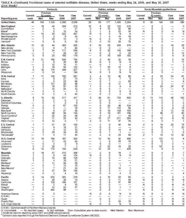 TABLE II. (Continued) Provisional cases of selected notifiable diseases, United States, weeks ending May 24, 2008, and May 26, 2007
(21st Week)*
Pertussis Rabies, animal Rocky Mountain spotted fever
Previous Previous Previous
Current 52 weeks Cum Cum Current 52 weeks Cum Cum Current 52 weeks Cum Cum
Reporting area week Med Max 2008 2007 week Med Max 2008 2007 week Med Max 2008 2007
United States 46 154 1,126 2,390 3,599 28 93 177 1,400 2,264 9 30 164 128 365
New England ?19 44 264 573 10 8 22 122 215 ?0 1 ?3
Connecticut ?0 5 ?27 3 4 10 62 86 ?0 0 ??
Maine??1 5 15 34 2 1 5 20 34 N 0 0 N N
Massachusetts ?13 33 222 457 N 0 0 N N ?0 1 ?3
New Hampshire ?0 3 9 34 ?1 4 14 16 ?0 1 ??
Rhode Island??1 25 13 3 N 0 0 N N ?0 0 ??
Vermont??0 6 5 18 5 2 13 26 79 ?0 0 ??
Mid. Atlantic 10 22 44 303 502 8 19 29 339 376 ?1 5 16 28
New Jersey ?3 9 3 84 ?0 0 ???0 3 2 6
New York (Upstate) 5 7 24 111 246 8 9 20 145 160 ?0 2 5 ?
New York City ?2 7 29 53 ?0 2 5 24 ?0 2 5 14
Pennsylvania 5 8 23 160 119 ?8 18 189 192 ?0 2 4 8
E.N. Central 6 21 186 545 704 3 3 43 20 19 ?1 4 2 16
Illinois ?2 8 39 80 N 0 0 N N ?0 3 1 11
Indiana ?0 12 15 11 ?0 1 1 4 ?0 2 ?1
Michigan 1 3 16 55 122 3 1 32 13 9 ?0 1 ?2
Ohio 5 10 176 436 327 ?1 11 6 6 ?0 2 1 2
Wisconsin ?0 14 ?164 N 0 0 N N ?0 0 ??
W.N. Central 1 11 136 192 281 4 4 13 40 88 4 4 33 24 61
Iowa ?1 8 27 74 3 0 3 7 9 ?0 4 ?4
Kansas ?2 5 23 66 ?0 7 ?50 ?0 2 ?6
Minnesota ?0 131 20 48 ?0 6 17 6 ?0 4 ??
Missouri ?2 18 97 35 1 0 3 6 8 4 3 25 24 47
Nebraska?1 1 12 22 12 ?0 0 ???0 2 ?3
North Dakota ?0 4 ?4 ?0 5 8 6 ?0 0 ??
South Dakota ?0 2 3 42 ?0 2 2 9 ?0 1 ?1
S. Atlantic 8 13 50 217 417 3 40 61 725 933 3 13 110 48 163
Delaware 1 0 2 3 3 ?0 0 ???0 2 2 7
District of Columbia ?0 1 2 9 ?0 0 ???0 2 2 2
Florida 5 3 9 67 100 ?0 25 48 124 1 0 3 3 3
Georgia ?0 3 ?18 ?6 17 110 95 1 0 6 6 19
Maryland??2 6 27 55 ?9 18 128 153 1 1 6 12 16
North Carolina ?0 38 59 145 ?9 16 181 196 ?1 96 11 90
South Carolina?2 1 22 24 38 ?0 0 ?46 ?0 7 3 9
Virginia??2 11 33 42 ?12 27 211 284 ?1 10 8 16
West Virginia ?0 12 2 7 3 0 11 47 35 ?0 3 1 1
E.S. Central 1 7 31 81 103 ?2 6 40 64 2 3 16 20 78
Alabama??1 6 18 31 ?0 0 ???1 10 7 20
Kentucky 1 0 4 12 10 ?0 3 14 8 ?0 2 ?1
Mississippi ?3 29 34 18 ?0 1 1 ??0 3 1 5
Tennessee??1 4 17 44 ?2 6 25 56 2 1 10 12 52
W.S. Central 11 19 186 187 303 ?13 40 42 469 ?2 122 12 8
Arkansas??1 17 23 64 ?1 6 26 10 ?0 15 1 ?
Louisiana ?0 2 2 9 ?0 0 ???0 2 2 1
Oklahoma 3 0 26 7 1 ?0 32 16 20 ?0 101 4 ?
Texas?8 15 170 155 229 ?12 34 ?439 ?1 8 5 7
Mountain 4 19 37 310 498 ?2 8 19 7 ?0 4 4 7
Arizona 1 2 8 44 134 N 0 0 N N ?0 1 2 1
Colorado 2 5 13 60 125 ?0 0 ???0 2 ??
Idaho?1 0 4 18 21 ?0 4 ???0 1 ?1
Montana??1 11 56 28 ?0 3 ?1 ?0 1 1 ?
Nevada??0 7 13 15 ?0 2 1 ??0 0 ??
New Mexico??1 7 21 24 ?0 3 14 1 ?0 1 1 1
Utah ?5 27 94 136 ?0 2 ?2 ?0 0 ??
Wyoming??0 2 4 15 ?0 4 4 3 ?0 2 ?4
Pacific 5 14 616 291 218 ?4 10 53 93 ?0 1 2 1
Alaska 4 1 29 30 14 ?0 3 11 34 N 0 0 N N
California ?8 129 105 157 ?3 8 41 58 ?0 1 1 1
Hawaii ?0 2 4 10 ?0 0 ??N 0 0 N N
Oregon?1 2 14 53 37 ?0 3 1 1 ?0 1 1 ?
Washington ?0 482 99 ??0 0 ??N 0 0 N N
American Samoa ?0 0 ??N 0 0 N N N 0 0 N N
C.N.M.I. ???????????????
Guam ?0 0 ???0 0 ??N 0 0 N N
Puerto Rico ?0 0 ???1 5 26 19 N 0 0 N N
U.S. Virgin Islands ?0 0 ??N 0 0 N N N 0 0 N N
C.N.M.I.: Commonwealth of Northern Mariana Islands.
U: Unavailable. ? No reported cases. N: Not notifiable. Cum: Cumulative year-to-date counts. Med: Median. Max: Maximum.
* Incidence data for reporting years 2007 and 2008 are provisional. ?Contains data reported through the National Electronic Disease Surveillance System (NEDSS).