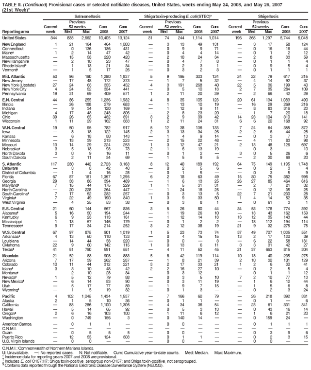 TABLE II. (Continued) Provisional cases of selected notifiable diseases, United States, weeks ending May 24, 2008, and May 26, 2007
(21st Week)*
Salmonellosis Shiga toxin-producing E. coli (STEC)?Shigellosis
Previous Previous Previous
Current 52 weeks Cum Cum Current 52 weeks Cum Cum Current 52 weeks Cum Cum
Reporting area week Med Max 2008 2007 week Med Max 2008 2007 week Med Max 2008 2007
United States 344 833 2,662 10,405 13,124 31 74 244 1,114 1,014 196 365 1,297 5,744 5,048
New England 1 21 164 464 1,000 ?3 13 49 131 ?3 17 58 124
Connecticut ?0 136 136 431 ?0 9 9 71 ?0 16 16 44
Maine?1 2 14 47 42 ?0 4 4 14 ?0 1 2 12
Massachusetts ?15 58 220 420 ?2 10 24 34 ?2 8 33 59
New Hampshire ?2 10 23 47 ?0 4 7 8 ?0 1 1 4
Rhode Island??1 13 21 34 ?0 2 3 1 ?0 9 5 4
Vermont??1 5 17 26 ?0 3 2 3 ?0 1 1 1
Mid. Atlantic 50 96 190 1,290 1,837 5 9 195 303 124 24 22 79 617 215
New Jersey ?17 48 172 373 ?1 7 5 32 ?4 14 92 37
New York (Upstate) 27 24 63 355 452 4 3 191 268 40 22 5 36 199 40
New York City 4 24 52 354 441 ?0 5 10 13 2 7 35 284 109
Pennsylvania 19 31 69 409 571 1 2 11 20 39 ?2 66 42 29
E.N. Central 44 86 255 1,236 1,932 4 8 35 105 123 20 61 134 1,083 490
Illinois ?26 188 279 683 ?1 13 10 19 ?16 29 269 216
Indiana ?9 34 120 169 ?1 12 9 11 ?8 83 316 23
Michigan 4 17 43 243 306 ?2 8 23 20 ?1 7 20 18
Ohio 39 26 65 432 391 3 2 9 39 42 14 23 104 310 141
Wisconsin 1 11 29 162 383 1 2 11 24 31 6 6 20 168 92
W.N. Central 19 50 95 782 917 5 12 38 136 133 7 24 64 355 872
Iowa ?8 18 122 145 2 3 13 34 26 2 2 6 44 28
Kansas ?6 18 80 143 ?1 4 9 14 ?0 3 7 13
Minnesota ?13 39 213 223 ?2 15 22 48 ?4 11 83 98
Missouri 13 14 29 224 253 1 3 12 47 21 2 13 48 126 697
Nebraska?3 5 13 93 73 2 1 6 13 19 ?0 3 ?10
North Dakota 3 0 9 16 11 ?0 1 2 ?3 0 5 26 6
South Dakota ?2 11 34 69 ?1 5 9 5 ?2 30 69 20
S. Atlantic 117 230 442 2,723 3,163 8 12 40 189 192 64 75 149 1,195 1,748
Delaware ?3 8 42 40 ?0 2 5 6 ?0 2 3 4
District of Columbia ?1 4 16 28 ?0 1 5 ??0 3 5 9
Florida 67 87 181 1,357 1,295 6 2 18 63 49 15 30 75 382 998
Georgia 29 33 86 394 489 ?1 6 13 25 26 27 85 464 616
Maryland?7 15 44 175 229 1 1 5 31 31 ?2 7 21 32
North Carolina ?20 228 264 447 ?1 24 18 25 ?0 12 35 25
South Carolina?7 17 52 232 257 ?0 3 13 5 22 7 21 230 28
Virginia?7 22 49 190 340 1 3 9 33 50 1 4 14 52 35
West Virginia ?4 25 53 38 ?0 3 8 1 ?0 61 3 1
E.S. Central 21 60 144 667 836 3 5 26 80 44 34 53 178 774 392
Alabama?5 16 50 194 244 ?1 19 26 10 ?13 43 162 159
Kentucky 6 9 23 113 161 ?1 12 14 13 13 12 35 143 44
Mississippi 1 13 57 146 179 ?0 1 2 2 ?18 112 194 114
Tennessee?9 17 34 214 252 3 2 12 38 19 21 9 32 275 75
W.S. Central 67 97 875 901 1,019 1 5 23 73 74 37 49 707 1,035 551
Arkansas?4 13 50 110 133 ?0 4 15 15 13 2 17 120 39
Louisiana ?14 44 58 220 ?0 0 ?3 ?6 22 58 181
Oklahoma 22 9 60 142 115 1 0 13 6 11 3 3 31 42 27
Texas?41 51 790 591 551 ?4 11 52 45 21 37 663 815 304
Mountain 21 52 83 908 883 5 8 42 119 114 10 18 40 235 275
Arizona 7 17 39 262 287 ?1 8 21 39 2 10 30 101 129
Colorado 10 11 44 312 221 3 2 17 33 21 1 2 6 30 41
Idaho?3 3 10 48 42 2 2 16 27 10 ?0 2 5 4
Montana??2 10 28 34 ?0 3 12 ??0 1 1 12
Nevada?1 5 12 79 88 ?0 3 5 10 7 2 10 77 13
New Mexico??6 14 83 90 ?0 3 11 19 ?1 6 12 44
Utah ?5 17 77 89 ?1 9 7 15 ?1 5 6 8
Wyoming??1 5 19 32 ?0 1 3 ??0 2 3 24
Pacific 4 102 1,045 1,434 1,537 ?7 166 60 79 ?26 218 392 381
Alaska 2 1 5 10 36 ?0 1 1 ??0 1 ?6
California ?83 286 1,100 1,306 ?4 34 36 54 ?23 61 331 341
Hawaii ?5 14 65 92 ?0 5 3 13 ?0 43 16 14
Oregon?2 6 16 103 100 ?1 11 6 12 ?1 6 21 20
Washington ?0 749 156 3 ?0 140 14 ??0 159 24 ?
American Samoa ?0 1 1 ??0 0 ???0 1 1 1
C.N.M.I. ???????????????
Guam ?0 5 5 5 ?0 0 ???0 3 9 6
Puerto Rico ?12 55 124 303 ?0 1 1 ??0 2 3 15
U.S. Virgin Islands ?0 0 ???0 0 ???0 0 ??
C.N.M.I.: Commonwealth of Northern Mariana Islands.
U: Unavailable. ? No reported cases. N: Not notifiable. Cum: Cumulative year-to-date counts. Med: Median. Max: Maximum.
* Incidence data for reporting years 2007 and 2008 are provisional. ?Includes E. coli O157:H7; Shiga toxin-positive, serogroup non-O157; and Shiga toxin-positive, not serogrouped. ?Contains data reported through the National Electronic Disease Surveillance System (NEDSS).