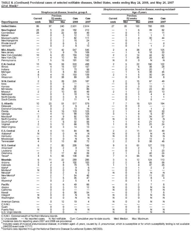 TABLE II. (Continued) Provisional cases of selected notifiable diseases, United States, weeks ending May 24, 2008, and May 26, 2007
(21st Week)*
Streptococcus pneumoniae, invasive disease, nondrug resistant?
Streptococcal disease, invasive, group A Age <5 years
Previous Previous
Current 52 weeks Cum Cum Current 52 weeks Cum Cum
Reporting area week Med Max 2008 2007 week Med Max 2008 2007
United States 86 97 240 2,631 2,614 27 35 153 783 835
New England 28 5 24 182 212 ?1 6 39 62
Connecticut 28 0 22 59 49 ?0 5 ?11
Maine??0 3 12 13 ?0 1 1 1
Massachusetts ?2 7 82 111 ?1 4 30 44
New Hampshire ?0 2 16 24 ?0 1 7 ?
Rhode Island??0 6 5 2 ?0 1 ?4
Vermont??0 2 8 13 ?0 1 1 2
Mid. Atlantic 17 17 42 547 545 2 4 38 87 125
New Jersey ?3 9 79 109 ?1 6 18 33
New York (Upstate) 10 6 20 194 149 2 2 14 44 52
New York City ?4 10 93 137 ?1 35 25 40
Pennsylvania 7 5 16 181 150 N 0 0 N N
E.N. Central 13 16 59 533 498 2 5 22 160 122
Illinois ?4 15 137 157 ?2 6 38 28
Indiana ?2 11 70 56 ?0 14 20 7
Michigan 4 3 8 84 120 ?1 5 38 45
Ohio 8 4 15 153 139 2 1 5 30 34
Wisconsin 1 0 38 89 26 ?0 9 34 8
W.N. Central 2 5 39 225 187 2 2 15 67 49
Iowa ?0 0 ???0 0 ??
Kansas ?0 6 32 24 ?0 3 13 1
Minnesota ?0 35 101 86 ?0 13 24 30
Missouri 2 2 10 55 49 2 1 2 20 13
Nebraska??0 3 18 14 ?0 3 4 4
North Dakota ?0 3 8 10 ?0 1 1 1
South Dakota ?0 2 11 4 ?0 1 5 ?
S. Atlantic 10 23 51 517 576 7 7 16 121 194
Delaware ?0 2 6 4 ?0 0 ??
District of Columbia ?0 2 10 16 ?0 1 1 2
Florida 4 6 16 128 125 2 1 4 32 30
Georgia ?4 10 99 128 3 1 9 6 87
Maryland?3 4 9 92 101 ?1 5 34 37
North Carolina ?2 22 70 55 N 0 0 N N
South Carolina?1 1 6 32 56 1 1 4 21 12
Virginia?2 3 12 66 78 1 0 6 23 24
West Virginia ?0 3 14 13 ?0 1 4 2
E.S. Central 4 4 13 84 96 2 2 11 51 49
Alabama?N 0 0 N N N 0 0 N N
Kentucky ?1 3 16 24 N 0 0 N N
Mississippi N 0 0 N N ?0 3 13 3
Tennessee?4 3 13 68 72 2 2 9 38 46
W.S. Central 6 7 83 205 149 9 5 61 127 116
Arkansas??0 2 4 13 ?0 2 5 7
Louisiana ?0 1 3 14 ?0 2 1 23
Oklahoma 2 1 17 60 39 2 1 5 43 24
Texas?4 5 65 138 83 7 3 56 78 62
Mountain 6 11 22 289 285 3 5 12 124 110
Arizona 3 4 9 102 103 2 2 8 65 56
Colorado 3 2 8 78 75 1 1 4 37 26
Idaho??0 2 9 6 ?0 1 2 2
Montana?N 0 0 N N ?0 1 ??
Nevada??0 2 6 2 N 0 0 N N
New Mexico??2 7 54 48 ?0 3 11 22
Utah ?1 5 35 47 ?0 4 8 4
Wyoming??0 2 5 4 ?0 1 1 ?
Pacific ?3 6 49 66 ?0 2 7 8
Alaska ?0 3 13 12 N 0 0 N N
California ?0 0 ??N 0 0 N N
Hawaii ?2 6 36 54 ?0 2 7 8
Oregon?N 0 0 N N N 0 0 N N
Washington N 0 0 N N N 0 0 N N
American Samoa ?0 12 19 4 N 0 0 N N
C.N.M.I. ??????????
Guam ?0 0 ???0 0 ??
Puerto Rico N 0 0 N N N 0 0 N N
U.S. Virgin Islands ?0 0 ??N 0 0 N N
C.N.M.I.: Commonwealth of Northern Mariana Islands.
U: Unavailable. ? No reported cases. N: Not notifiable. Cum: Cumulative year-to-date counts. Med: Median. Max: Maximum.
* Incidence data for reporting years 2007 and 2008 are provisional. ?Includes cases of invasive pneumococcal disease, in children aged <5 years, caused by S. pneumoniae, which is susceptible or for which susceptibility testing is not available
(NNDSS event code 11717). ?Contains data reported through the National Electronic Disease Surveillance System (NEDSS).