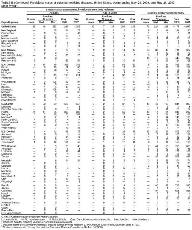 TABLE II. (Continued) Provisional cases of selected notifiable diseases, United States, weeks ending May 24, 2008, and May 26, 2007
(21st Week)*
Streptococcus pneumoniae, invasive disease, drug resistant?
All ages Age <5 years Syphilis, primary and secondary
Previous Previous Previous
Current 52 weeks Cum Cum Current 52 weeks Cum Cum Current 52 weeks Cum Cum
Reporting area week Med Max 2008 2007 week Med Max 2008 2007 week Med Max 2008 2007
United States 39 46 252 1,261 1,302 10 7 38 204 213 72 224 328 4,179 4,097
New England ?1 38 24 79 ?0 8 3 9 6 6 14 114 90
Connecticut ?0 34 ?49 ?0 7 ?4 1 0 6 8 11
Maine??0 2 10 7 ?0 1 1 1 ?0 2 2 2
Massachusetts ?0 0 ???0 0 ??5 4 11 98 53
New Hampshire ?0 0 ???0 0 ???0 3 4 10
Rhode Island??0 3 5 12 ?0 1 1 2 ?0 3 2 12
Vermont??0 2 9 11 ?0 1 1 2 ?0 5 ?2
Mid. Atlantic 3 2 7 75 79 1 0 2 14 19 20 32 45 711 627
New Jersey ?0 0 ???0 0 ???4 10 86 76
New York (Upstate) ?1 4 23 25 ?0 1 4 8 3 3 10 52 48
New York City ?0 0 ???0 0 ??16 17 30 449 397
Pennsylvania 3 1 7 52 54 1 0 2 10 11 1 5 12 124 106
E.N. Central 6 14 46 365 346 3 2 14 58 61 6 17 31 358 337
Illinois ?3 13 51 60 ?0 6 11 25 ?7 19 62 169
Indiana ?3 28 112 72 ?0 11 13 8 ?1 6 58 16
Michigan ?0 1 4 ??0 1 1 ?5 2 17 92 46
Ohio 6 7 15 198 214 3 1 4 33 28 1 4 14 128 80
Wisconsin ?0 0 ???0 0 ???1 3 18 26
W.N. Central 1 3 106 99 97 ?0 9 7 17 3 8 15 148 112
Iowa ?0 0 ???0 0 ???0 2 5 6
Kansas ?1 5 45 53 ?0 1 2 2 3 0 5 15 8
Minnesota ?0 105 ?1 ?0 9 ?11 ?1 4 34 26
Missouri 1 1 8 54 35 ?0 1 2 ??5 10 91 70
Nebraska??0 0 ?2 ?0 0 ???0 1 3 2
North Dakota ?0 0 ???0 0 ???0 1 ??
South Dakota ?0 1 ?6 ?0 1 3 4 ?0 3 ??
S. Atlantic 27 20 39 523 557 6 2 9 87 75 15 48 196 844 882
Delaware ?0 1 2 5 ?0 1 ?1 ?0 3 1 5
District of Columbia ?0 0 ?4 ?0 0 ???2 11 35 72
Florida 24 11 26 302 305 6 2 6 55 67 10 18 34 346 297
Georgia 3 7 18 173 209 ?0 6 27 ??6 174 42 121
Maryland??0 2 3 1 ?0 1 1 ?4 7 14 149 116
North Carolina N 0 0 N N N 0 0 N N ?6 18 130 140
South Carolina??0 0 ???0 0 ???1 5 31 42
Virginia?N 0 0 N N N 0 0 N N 1 5 17 110 84
West Virginia ?1 7 43 33 ?0 2 4 7 ?0 1 ?5
E.S. Central 2 4 12 138 75 ?1 4 25 16 12 20 31 402 307
Alabama?N 0 0 N N N 0 0 N N 2 8 17 168 119
Kentucky 1 0 3 34 16 ?0 2 8 2 4 1 7 39 30
Mississippi ?0 0 ???0 0 ???2 15 45 48
Tennessee?1 3 12 104 59 ?1 3 17 14 6 8 14 150 110
W.S. Central ?1 5 23 45 ?0 2 6 7 7 41 60 785 638
Arkansas??0 2 6 1 ?0 1 2 2 6 2 10 50 46
Louisiana ?1 4 17 44 ?0 2 4 5 1 11 22 172 169
Oklahoma N 0 0 N N N 0 0 N N ?1 5 25 25
Texas??0 0 ???0 0 ???26 47 538 398
Mountain ?1 6 14 24 ?0 2 3 8 3 8 29 104 171
Arizona ?0 0 ???0 0 ???4 21 24 88
Colorado ?0 0 ???0 0 ??2 1 7 41 20
Idaho?N 0 0 N N N 0 0 N N ?0 1 1 1
Montana??0 0 ???0 0 ???0 3 ?1
Nevada?N 0 0 N N N 0 0 N N 1 2 6 28 37
New Mexico??0 1 1 ??0 0 ?1 ?0 3 10 19
Utah ?0 6 13 15 ?0 2 3 6 ?0 2 ?4
Wyoming??0 2 ?9 ?0 1 ?1 ?0 1 ?1
Pacific ?0 0 ???0 1 1 1 ?40 69 713 933
Alaska N 0 0 N N N 0 0 N N ?0 1 ?5
California N 0 0 N N N 0 0 N N ?37 59 628 865
Hawaii ?0 0 ???0 1 1 1 ?0 2 9 4
Oregon?N 0 0 N N N 0 0 N N ?0 2 6 8
Washington N 0 0 N N N 0 0 N N ?3 13 70 51
American Samoa N 0 0 N N N 0 0 N N ?0 0 ?4
C.N.M.I. ???????????????
Guam ?0 0 ???0 0 ???0 0 ??
Puerto Rico ?0 0 ???0 0 ??1 3 10 62 57
U.S. Virgin Islands ?0 0 ???0 0 ???0 0 ??
C.N.M.I.: Commonwealth of Northern Mariana Islands.
U: Unavailable. ? No reported cases. N: Not notifiable. Cum: Cumulative year-to-date counts. Med: Median. Max: Maximum.
* Incidence data for reporting years 2007 and 2008 are provisional. ?Includes cases of invasive pneumococcal disease caused by drug-resistant S. pneumoniae (DRSP) (NNDSS event code 11720). ?Contains data reported through the National Electronic Disease Surveillance System (NEDSS).