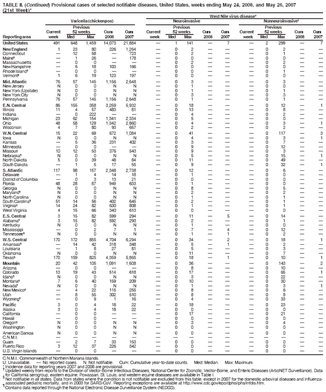 TABLE II. (Continued) Provisional cases of selected notifiable diseases, United States, weeks ending May 24, 2008, and May 26, 2007
(21st Week)*
West Nile virus disease?
Varicella (chickenpox) Neuroinvasive Nonneuroinvasive?
Previous Previous Previous
Current 52 weeks Cum Cum Current 52 weeks Cum Cum Current 52 weeks Cum Cum
Reporting area week Med Max 2008 2007 week Med Max 2008 2007 week Med Max 2008 2007
C.N.M.I.: Commonwealth of Northern Mariana Islands.
U: Unavailable. ? No reported cases. N: Not notifiable. Cum: Cumulative year-to-date counts. Med: Median. Max: Maximum.
*?Incidence data for reporting years 2007 and 2008 are provisional. Updated weekly from reports to the Division of Vector-Borne Infectious Diseases, National Center for Zoonotic, Vector-Borne, and Enteric Diseases (ArboNET Surveillance). Data
?for California serogroup, eastern equine, Powassan, St. Louis, and western equine diseases are available in Table I. Not notifiable in all states. Data from states where the condition is not notifiable are excluded from this table, except in 2007 for the domestic arboviral diseases and influenzaassociated
pediatric mortality, and in 2003 for SARS-CoV. Reporting exceptions are available at http://www.cy118119.com/epo/dphsi/phs/infdis.htm. ?Contains data reported through the National Electronic Disease Surveillance System (NEDSS).
United States 491 648 1,459 14,073 21,884 ?1 141 ?7 ?2 299 ?7
New England 1 23 80 226 1,264 ?0 2 ???0 2 ??
Connecticut ?12 58 ?723 ?0 2 ???0 1 ??
Maine??1 26 ?178 ?0 0 ???0 0 ??
Massachusetts ?0 0 ???0 2 ???0 2 ??
New Hampshire ?6 18 103 166 ?0 0 ???0 0 ??
Rhode Island??0 0 ???0 0 ???0 1 ??
Vermont?1 6 19 123 197 ?0 0 ???0 0 ??
Mid. Atlantic 76 57 145 1,156 2,648 ?0 3 ???0 3 ??
New Jersey N 0 0 N N ?0 1 ???0 0 ??
New York (Upstate) N 0 0 N N ?0 1 ???0 1 ??
New York City N 0 0 N N ?0 3 ???0 3 ??
Pennsylvania 76 57 145 1,156 2,648 ?0 1 ???0 1 ??
E.N. Central 86 155 358 3,259 5,932 ?0 18 ???0 12 ?1
Illinois 11 4 57 483 81 ?0 13 ???0 8 ??
Indiana ?0 222 ???0 4 ???0 2 ??
Michigan 23 62 154 1,341 2,334 ?0 5 ???0 0 ??
Ohio 48 58 129 1,342 2,860 ?0 4 ???0 3 ?1
Wisconsin 4 7 80 93 657 ?0 2 ???0 2 ??
W.N. Central 15 22 69 672 1,084 ?0 41 ???0 117 ?3
Iowa N 0 0 N N ?0 4 ???0 3 ?1
Kansas ?5 36 231 402 ?0 3 ???0 7 ??
Minnesota ?0 0 ???0 9 ???0 12 ??
Missouri 10 12 53 376 543 ?0 9 ???0 3 ??
Nebraska?N 0 0 N N ?0 5 ???0 15 ?1
North Dakota 5 0 39 48 84 ?0 11 ???0 49 ??
South Dakota ?1 5 17 55 ?0 9 ???0 32 ?1
S. Atlantic 117 98 157 2,348 2,738 ?0 12 ???0 6 ??
Delaware ?1 4 14 18 ?0 1 ???0 0 ??
District of Columbia ?0 3 13 21 ?0 0 ???0 0 ??
Florida 48 28 87 949 633 ?0 1 ???0 0 ??
Georgia N 0 0 N N ?0 8 ???0 5 ??
Maryland?N 0 0 N N ?0 2 ???0 2 ??
North Carolina N 0 0 N N ?0 1 ???0 1 ??
South Carolina?51 14 56 402 645 ?0 2 ???0 1 ??
Virginia?14 24 82 630 808 ?0 1 ???0 1 ??
West Virginia 4 15 66 340 613 ?0 0 ???0 0 ??
E.S. Central 3 15 82 599 294 ?0 11 ?5 ?0 14 ??
Alabama?3 15 82 592 293 ?0 2 ???0 1 ??
Kentucky N 0 0 N N ?0 1 ???0 0 ??
Mississippi ?0 2 7 1 ?0 7 ?4 ?0 12 ??
Tennessee?N 0 0 N N ?0 1 ?1 ?0 2 ??
W.S. Central 170 172 855 4,704 6,294 ?0 34 ?2 ?0 18 ?1
Arkansas??14 42 318 348 ?0 5 ?1 ?0 2 ??
Louisiana ?1 8 27 81 ?0 5 ???0 3 ??
Oklahoma N 0 0 N N ?0 11 ???0 7 ??
Texas?170 159 825 4,359 5,865 ?0 18 ?1 ?0 10 ?1
Mountain 20 42 105 1,091 1,608 ?0 36 ???0 143 ?2
Arizona ?0 0 ???0 8 ???0 10 ??
Colorado 13 19 43 514 618 ?0 17 ???0 65 ?1
Idaho?N 0 0 N N ?0 3 ???0 22 ??
Montana?7 6 40 159 209 ?0 10 ???0 30 ??
Nevada?N 0 0 N N ?0 1 ???0 3 ?1
New Mexico??4 22 115 255 ?0 8 ???0 6 ??
Utah ?8 55 302 510 ?0 8 ???0 8 ??
Wyoming??0 9 1 16 ?0 4 ???0 33 ??
Pacific 3 0 4 18 22 ?0 18 ???0 23 ??
Alaska 3 0 4 18 22 ?0 0 ???0 0 ??
California ?0 0 ???0 17 ???0 21 ??
Hawaii ?0 0 ???0 0 ???0 0 ??
Oregon?N 0 0 N N ?0 3 ???0 4 ??
Washington N 0 0 N N ?0 0 ???0 0 ??
American Samoa N 0 0 N N ?0 0 ???0 0 ??
C.N.M.I. ???????????????
Guam ?2 7 33 153 ?0 0 ???0 0 ??
Puerto Rico 3 12 37 226 342 ?0 0 ???0 0 ??
U.S. Virgin Islands ?0 0 ???0 0 ???0 0 ?? width=