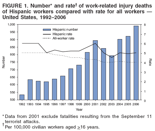 FIGURE 1. Number* and rate?of work-related injury deaths of Hispanic workers compared with rate for all workers ?United States, 1992?006