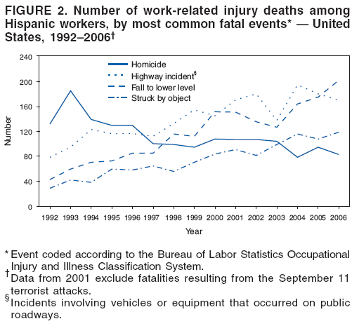 FIGURE 2. Number of work-related injury deaths among Hispanic workers, by most common fatal events* ?United States, 1992?006? width=