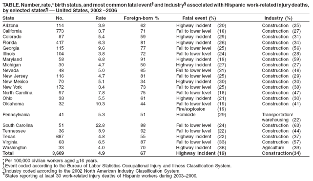 TABLE. Number, rate,* birth status, and most common fatal event?and industry?associated with Hispanic work-related injury deaths, by selected states??United States, 2003 ?006
State No. Rate Foreign-born % Fatal event (%) Industry (%) Arizona 114 3.9 62 Highway incident (20) Construction (25) California 773 3.7 71 Fall to lower level (18) Construction (27) Colorado 87 5.4 59 Highway incident (29) Construction (31) Florida 417 6.3 81 Highway incident (26) Construction (34) Georgia 115 9.6 77 Fall to lower level (25) Construction (56) Illinois 104 3.8 72 Fall to lower level (24) Construction (28) Maryland 58 6.8 91 Highway incident (19) Construction (59) Michigan 30 4.7 50 Highway incident (27) Construction (27) Nevada 48 5.0 65 Fall to lower level (31) Construction (46) New Jersey 116 4.7 81 Fall to lower level (25) Construction (29) New Mexico 70 5.1 34 Highway incident (30) Construction (30) New York 172 3.4 73 Fall to lower level (25) Construction (38) North Carolina 97 7.8 75 Fall to lower level (18) Construction (47) Ohio 33 5.5 61 Highway incident (21) Construction (30) Oklahoma 32 10.3 44 Fall to lower level (19) Construction (41) Fire/explosion (19) Pennsylvania 41 5.3 51 Homicide (29) Transportation/ warehousing (22) South Carolina 51 22.8 88 Fall to lower level (24) Construction (63) Tennessee 36 8.9 92 Fall to lower level (22) Construction (44) Texas 687 4.8 55 Highway incident (22) Construction (37) Virginia 63 6.5 87 Fall to lower level (33) Construction (57) Washington 33 4.0 70 Highway incident (36) Agriculture (39) Total 3,609 4.9 67 Highway incident (19) Construction(34)
* Per 100,000 civilian workers aged >16 years.
Event coded according to the Bureau of Labor Statistics Occupational Injury and Illness Classification System.
?
Industry coded according to the 2002 North American Industry Classification System.
?
States reporting at least 30 work-related injury deaths of Hispanic workers during 2003?006.