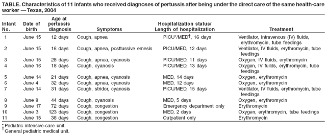 TABLE. Characteristics of 11 infants who received diagnoses of pertussis after being under the direct care of the same health-care worker ?Texas, 2004
Age at
Infant
Date of
pertussis
Hospitalization status/
No.
birth
diagnosis
Symptoms
Length of hospitalization
Treatment
1
June 15
12 days
Cough, apnea
PICU*/MED? 16 days
Ventilator, intravenous (IV) fluids,
erythromycin, tube feedings
2
June 15
16 days
Cough, apnea, posttussive emesis
PICU/MED, 12 days
Ventilator, IV fluids, erythromycin, tube
feedings
3
June 15
28 days
Cough, apnea, cyanosis
PICU/MED, 11 days
Oxygen, IV fluids, erythromycin
4
June 16
18 days
Cough, cyanosis
PICU/MED, 13 days
Oxygen, IV fuilds, erythromycin, tube
feedings
5
June 14
21 days
Cough, apnea, cyanosis
MED, 14 days
Oxygen, erythromycin
6
June 4
32 days
Cough, apnea, cyanosis
MED, 12 days
Oxygen, erythromycin
7
June 14
31 days
Cough, stridor, cyanosis
PICU/MED, 15 days
Ventilator, IV fluids, erythromycin, tube
feedings
8
June 8
44 days
Cough, cyanosis
MED, 5 days
Oxygen, erythromycin
9
June 17
72 days
Cough, congestion
Emergency department only
Erythromycin
10
June 3
123 days
Cough, congestion
MED, 2 days
Oxygen, erythromycin, tube feedings
11
June 15
38 days
Cough, congestion
Outpatient only
Erythromycin
* Pediatric intensive-care unit.
General pediatric medical unit.
