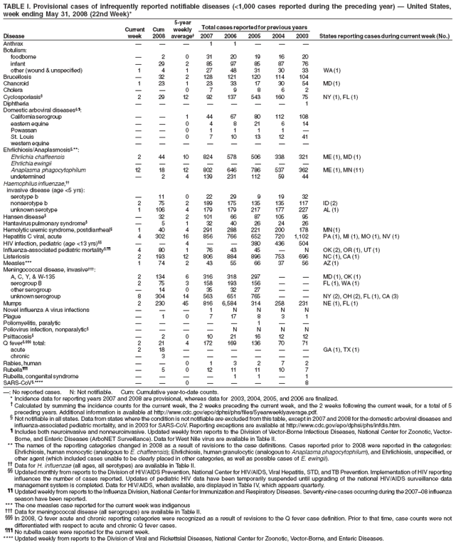 TABLE I. Provisional cases of infrequently reported notifiable diseases (<1,000 cases reported during the preceding year) ?United States, week ending May 31, 2008 (22nd Week)*
Current
Cum
5-year weekly
Total cases reported for previous years
Disease
week
2008
average?
2007
2006
2005
2004
2003
States reporting cases during current week (No.)
Anthrax
?
?
?
1
1
?
?
?
Botulism:
foodborne
?
2
0
31
20
19
16
20
infant
?
29
2
85
97
85
87
76
other (wound & unspecified)
1
4
1
27
48
31
30
33
WA (1)
Brucellosis
?
32
2
128
121
120
114
104
Chancroid
1
23
1
23
33
17
30
54
MD (1)
Cholera
?
?
0
7
9
8
6
2
Cyclosporiasis?
2
29
12
92
137
543
160
75
NY (1), FL (1)
Diphtheria
?
?
?
?
?
?
?
1
Domestic arboviral diseases??
California serogroup
?
?
1
44
67
80
112
108
eastern equine
?
?
0
4
8
21
6
14
Powassan
?
?
0
1
1
1
1
?
St. Louis
?
?
0
7
10
13
12
41
western equine
?
?
?
?
?
?
?
?
Ehrlichiosis/Anaplasmosis?**:
Ehrlichia chaffeensis
2
44
10
824
578
506
338
321
ME (1), MD (1)
Ehrlichia ewingii
?
?
?
?
?
?
?
?
Anaplasma phagocytophilum
12
18
12
802
646
786
537
362
ME (1), MN (11)
undetermined
?
2
4
139
231
112
59
44
Haemophilus influenzae, 
invasive disease (age <5 yrs):
serotype b
?
11
0
22
29
9
19
32
nonserotype b
2
75
2
189
175
135
135
117
ID (2)
unknown serotype
1
106
4
179
179
217
177
227
AL (1)
Hansen disease?
?
32
2
101
66
87
105
95
Hantavirus pulmonary syndrome?
?
5
1
32
40
26
24
26
Hemolytic uremic syndrome, postdiarrheal?
1
40
4
291
288
221
200
178
MN (1)
Hepatitis C viral, acute
4
302
16
856
766
652
720
1,102
PA (1), MI (1), MO (1), NV (1)
HIV infection, pediatric (age <13 yrs)
?
?
4
?
?
380
436
504
Influenza-associated pediatric mortality?
4
80
1
76
43
45
?
N
OK (2), OR (1), UT (1)
Listeriosis
2
193
12
806
884
896
753
696
NC (1), CA (1)
Measles***
1
74
2
43
55
66
37
56
AZ (1)
Meningococcal disease, invasive?
A, C, Y, & W-135
2
134
6
316
318
297
?
?
MD (1), OK (1)
serogroup B
2
75
3
158
193
156
?
?
FL (1), WA (1)
other serogroup
?
14
0
35
32
27
?
?
unknown serogroup
8
304
14
563
651
765
?
?
NY (2), OH (2), FL (1), CA (3)
Mumps
2
230
45
816
6,584
314
258
231
NE (1), FL (1)
Novel influenza A virus infections
?
?
?
1
N
N
N
N
Plague
?
1
0
7
17
8
3
1
Poliomyelitis, paralytic
?
?
?
?
?
1
?
?
Poliovirus infection, nonparalytic?
?
?
?
?
N
N
N
N
Psittacosis?
?
2
0
10
21
16
12
12
Q fever??total:
2
21
4
172
169
136
70
71
acute
2
18
?
?
?
?
?
?
GA (1), TX (1)
chronic
?
3
?
?
?
?
?
?
Rabies, human
?
?
0
1
3
2
7
2
Rubella?
?
5
0
12
11
11
10
7
Rubella, congenital syndrome
?
?
?
?
1
1
?
1
SARS-CoV?****
?
?
0
?
?
?
?
8
? No reported cases. N: Not notifiable. Cum: Cumulative year-to-date counts.
* Incidence data for reporting years 2007 and 2008 are provisional, whereas data for 2003, 2004, 2005, and 2006 are finalized.
?Calculated by summing the incidence counts for the current week, the 2 weeks preceding the current week, and the 2 weeks following the current week, for a total of 5 preceding years. Additional information is available at http://www.cy118119.com/epo/dphsi/phs/files/5yearweeklyaverage.pdf. ?Not notifiable in all states. Data from states where the condition is not notifiable are excluded from this table, except in 2007 and 2008 for the domestic arboviral diseases and influenza-associated pediatric mortality, and in 2003 for SARS-CoV. Reporting exceptions are available at http://www.cy118119.com/epo/dphsi/phs/infdis.htm. ?Includes both neuroinvasive and nonneuroinvasive. Updated weekly from reports to the Division of Vector-Borne Infectious Diseases, National Center for Zoonotic, Vector-Borne, and Enteric Diseases (ArboNET Surveillance). Data for West Nile virus are available in Table II.
** The names of the reporting categories changed in 2008 as a result of revisions to the case definitions. Cases reported prior to 2008 were reported in the categories: Ehrlichiosis, human monocytic (analogous to E. chaffeensis); Ehrlichiosis, human granulocytic (analogous to Anaplasma phagocytophilum), and Ehrlichiosis, unspecified, or other agent (which included cases unable to be clearly placed in other categories, as well as possible cases of E. ewingii).
 Data for H. influenzae (all ages, all serotypes) are available in Table II.
 Updated monthly from reports to the Division of HIV/AIDS Prevention, National Center for HIV/AIDS, Viral Hepatitis, STD, and TB Prevention. Implementation of HIV reporting influences the number of cases reported. Updates of pediatric HIV data have been temporarily suspended until upgrading of the national HIV/AIDS surveillance data management system is completed. Data for HIV/AIDS, when available, are displayed in Table IV, which appears quarterly.
 Updated weekly from reports to the Influenza Division, National Center for Immunization and Respiratory Diseases. Seventy-nine cases occurring during the 2007?8 influenza season have been reported. *** The one measles case reported for the current week was indigenous
?Data for meningococcal disease (all serogroups) are available in Table II. ?In 2008, Q fever acute and chronic reporting categories were recognized as a result of revisions to the Q fever case definition. Prior to that time, case counts were not differentiated with respect to acute and chronic Q fever cases.
?No rubella cases were reported for the current week.
**** Updated weekly from reports to the Division of Viral and Rickettsial Diseases, National Center for Zoonotic, Vector-Borne, and Enteric Diseases.