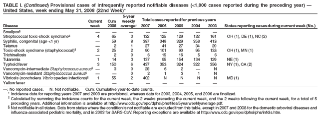 TABLE I. (Continued) Provisional cases of infrequently reported notifiable diseases (<1,000 cases reported during the preceding year) ?United States, week ending May 31, 2008 (22nd Week)*
5-year
Current
Cum
weekly
Total cases reported for previous years
Disease
week
2008
average?
2007
2006
2005
2004
2003
States reporting cases during current week (No.)
Smallpox?
?
?
?
?
?
?
?
?
Streptococcal toxic-shock syndrome?
4
65
3
132
125
129
132
161
OH (1), DE (1), NC (2)
Syphilis, congenital (age <1 yr)
?
59
8
387
349
329
353
413
Tetanus
?
2
1
27
41
27
34
20
Toxic-shock syndrome (staphylococcal)?
2
25
2
90
101
90
95
133
OH (1), MN (1)
Trichinellosis
?
2
0
6
15
16
5
6
Tularemia
1
14
3
137
95
154
134
129
NE (1)
Typhoid fever
3
150
6
437
353
324
322
356
NY (1), CA (2)
Vancomycin-intermediate Staphylococcus aureus??
3
0
28
6
2
?
N
Vancomycin-resistant Staphylococcus aureus?
?
?
0
2
1
3
1
N
Vibriosis (noncholera Vibrio species infections)?
1
55
2
402
N
N
N
N
MD (1)
Yellow fever
?
?
?
?
?
?
?
?
? No reported cases. N: Not notifiable. Cum: Cumulative year-to-date counts.
* Incidence data for reporting years 2007 and 2008 are provisional, whereas data for 2003, 2004, 2005, and 2006 are finalized.
?Calculated by summing the incidence counts for the current week, the 2 weeks preceding the current week, and the 2 weeks following the current week, for a total of 5 preceding years. Additional information is available at http://www.cy118119.com/epo/dphsi/phs/files/5yearweeklyaverage.pdf.
?Not notifiable in all states. Data from states where the condition is not notifiable are excluded from this table, except in 2007 and 2008 for the domestic arboviral diseases and influenza-associated pediatric mortality, and in 2003 for SARS-CoV. Reporting exceptions are available at http://www.cy118119.com/epo/dphsi/phs/infdis.htm.