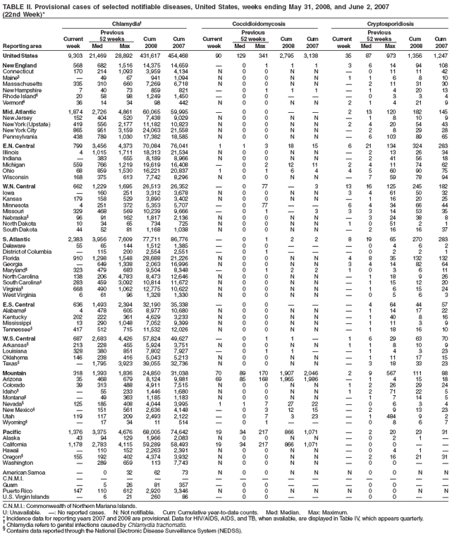 TABLE II. Provisional cases of selected notifiable diseases, United States, weeks ending May 31, 2008, and June 2, 2007 (22nd Week)*
Chlamydia?Coccidioidomycosis Cryptosporidiosis Previous Previous Previous Current 52 weeks Cum Cum Current 52 weeks Cum Cum Current 52 weeks Cum Cum Reporting area week Med Max 2008 2007 week Med Max 2008 2007 week Med Max 2008 2007
United States 9,303 21,469 28,892 431,617 454,468 90 129 341 2,795 3,138 35 87 973 1,356 1,247
New England 568 682 1,516 14,375 14,659 ?0 1 1 1 3 6 14 94 108 Connecticut 170 214 1,093 3,959 4,134 N 0 0 N N ?0 11 11 42 Maine??9 67 941 1,094 N 00 N N 11 6 8 10 Massachusetts 335 310 660 7,269 6,718 N 0 0 N N ?2 11 31 30 New Hampshire 740 73 859 821 ?0 1 1 1 ? 4 20 13 Rhode Island?20 58 98 1,2491,450 ?0 0 ???0 3 3 4 Vermont?361434 98442 N 00 NN 21 421 9
Mid. Atlantic 1,874 2,726 4,861 60,065 59,995 ?0 0 ??2 13 120 182 145 New Jersey 152 404 520 7,4389,029 N 0 0 N N ?1 8 10 9 New York(Upstate) 419 556 2,177 11,182 10,823 N 0 0 N N 2 4 20 54 43 New YorkCity 865 951 3,159 24,063 21,558 N 0 0 N N ?2 8 29 28 Pennsylvania 438 789 1,030 17,382 18,585 N 0 0 N N ?6 103 89 65
E.N. Central 799 3,456 4,373 70,084 76,041 1 1 3 18 15 6 21 134 324 283 Illinois 4 1,015 1,711 18,313 21,534 N 0 0 N N ?2 13 26 34 Indiana ?383 655 8,1898,966 N 0 0 N N ?2 41 56 18 Michigan 559 766 1,219 19,619 16,408 ?0 2 12 11 2 4 11 74 62 Ohio 68 859 1,53016,22120,837 1 0 1 6 4 4 5 60 90 75 Wisconsin 168 375 613 7,742 8,296 N 0 0 N N ?7 59 78 94
W.N.
Central 662 1,229 1,695 26,513 26,352 ?0 77 ?3 13 16 125 245 182 Iowa ?60 251 3,3123,678 N 0 0 N N 3 4 61 50 32 Kansas 179 158 529 3,890 3,402 N 0 0 N N ?1 16 20 25 Minnesota 4 251 372 5,353 5,707 ?0 77 ??6 4 34 66 44 Missouri 329 468 569 10,239 9,666 ?0 1 ?3 3 3 14 53 35 Nebraska?96 91 162 1,8172,136 N 0 0 N N ?3 24 38 8 North Dakota 10 34 65 734 725 N 00 N N 1051 2 1 South Dakota 44 52 81 1,168 1,038 N 0 0 N N ?2 16 16 37
S.
Atlantic 2,383 3,956 7,609 77,711 86,776 ?0 1 2 2 8 19 65 270 283 Delaware 55 65 144 1,5121,385 ?0 0 ???0 4 6 2 District of Columbia ?115 200 2,554 2,551 ?0 1 ???0 2 2 1 Florida 910 1,298 1,548 28,688 21,226 N 0 0 N N 4 8 35 132 132 Georgia ?649 1,338 2,063 16,996 N 0 0 N N 3 4 14 82 64 Maryland?323 479 683 9,5048,348 ?0 1 2 2 1 0 3 6 11 North Carolina 138 206 4,783 8,473 12,646 N 0 0 N N ?1 18 9 26 South Carolina?283 459 3,092 10,814 11,672 N 0 0 N N ?1 15 12 20 Virginia?668 490 1,062 12,775 10,622 N 0 0 N N ?1 6 15 24 West Virginia 6 61 96 1,328 1,330 N 0 0 N N ?0 5 6 3
E.S. Central 636 1,493 2,394 32,190 35,338 ?0 0 ???4 64 44 57 Alabama?4 478 605 8,977 10,680 N 0 0 N N ?1 14 17 22 Kentucky 202 222 361 4,629 3,233 N 0 0 N N ?1 40 8 16 Mississippi 13 290 1,048 7,052 9,399 N 0 0 N N ?1 11 3 9 Tennessee?417 512 715 11,532 12,026 N 0 0 N N ?1 18 16 10
W.S. Central 687 2,683 4,426 57,824 49,627 ?0 1 1 ?1 6 29 63 70 Arkansas?213 228 455 5,9243,751 N 0 0 N N 1 1 8 10 9 Louisiana 328 380 851 7,8027,927 ?0 1 1 ??1 4 3 23 Oklahoma 146 238 416 5,043 5,213 N 0 0 N N ?1 11 17 15 Texas??1,795 3,923 39,055 32,736 N 0 0 N N ?3 18 33 23
Mountain 318 1,393 1,836 24,850 31,038 70 89 170 1,907 2,046 2 9 567 111 88 Arizona 35 468 679 8,124 9,881 69 85 168 1,865 1,986 ?1 4 15 18 Colorado 39 313 488 4,9117,515 N 0 0 N N 1 2 26 29 24 Idaho??55 233 1,4461,680 N 0 0 N N 12 71 22 5 Montana??49 363 1,1851,183 N 0 0 N N ?1 7 14 5 Nevada?125 185 408 4,0443,995 1 1 7 27 22 ?0 6 3 4 New Mexico??151 561 2,636 4,148 ?0 3 12 15 ?2 9 13 23 Utah 119 117 2092,493 2,122 ?0 7 3 23 ?1 484 9 2 Wyoming??7 34 11 514 ?01  ? 8 6 7
Pacific 1,376 3,375 4,676 68,005 74,642 19 34 217 866 1,071 ?2 20 23 31 Alaska 43 94 129 1,9662,083 N 0 0 N N ? 2 1 ?California 1,178 2,783 4,115 59,289 58,493 19 34 217 866 1,071 ?0 0 ??Hawaii ?10 152 2,2632,391 N 0 0 N N ?0 4 1 ?Oregon?155 192 402 4,3743,932 N 0 0 N N ?2 16 21 31 Washington ?89 659 1137,743 N 0 0 N N ?0 0 ??
American Samoa ?032 62 73 N 00 NN N0 0 N N
C.N.M.I. ?????Guam ?26 81357 ?0 ?0 Puerto Rico 147 110 612 2,9203,346 N 0 0 N N N 0 0 N N
U.S. Virgin Islands ?621 260 86 ?00  ? 0 ??
C.N.M.I.: Commonwealth of Northern Mariana Islands.
U: Unavailable. ? No reported cases. N: Not notifiable. Cum: Cumulative year-to-date counts. Med: Median. Max: Maximum.
* Incidence data for reporting years 2007 and 2008 are provisional. Data for HIV/AIDS, AIDS, and TB, when available, are displayed in Table IV, which appears quarterly.
?Chlamydia refers to genital infections caused by Chlamydia trachomatis.
?
Contains data reported through the National Electronic Disease Surveillance System (NEDSS).