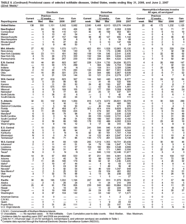 TABLE II. (Continued) Provisional cases of selected notifiable diseases, United States, weeks ending May 31, 2008, and June 2, 2007 (22nd Week)*
Haemophilus influenzae, invasive
Giardiasis
Gonorrhea
All ages, all serotypes?
Previous
Previous
Previous
Current
52 weeks
Cum
Cum
Current
52 weeks
Cum
Cum
Current
52 weeks
Cum
Cum
Reporting area
week
Med
Max
2008
2007
week
Med
Max
2008
2007
week
Med
Max
2008
2007
United States
138
300
1,151
5,562
5,982
2,580
6,468
8,913
120,576 144,934
20
45
172
1,232
1,125
New England
?
24
58
415
456
90
103
227
2,058
2,328
?
3
12
71
77
Connecticut
?
6
18
110
121
35
46
199
853
851
?
0
9
14
19
Maine?
?
3
10
41
54
?
2
7
33
44
?
0
4
5
7
Massachusetts
?
9
27
157
199
38
48
127
965
1,142
?
2
6
36
40
New Hampshire
?
1
4
34
8
3
2
6
54
68
?
0
2
5
8
Rhode Island?
?
1
15
27
24
13
6
13
147
199
?
0
2
5
3
Vermont?
?
3
9
46
50
1
1
5
6
24
?
0
3
6
?
Mid. Atlantic
27
62
131
1,070
1,071
422
631
1,028
12,983
15,135
5
9
31
229
234
New Jersey
?
7
15
130
143
31
114
175
2,086
2,578
?
1
7
32
38
New York (Upstate)
19
23
111
401
362
109
134
545
2,541
2,435
3
3
22
66
62
New York City
4
15
29
272
333
152
184
526
3,834
4,562
?
1
6
39
44
Pennsylvania
4
14
29
267
233
130
224
394
4,522
5,560
2
3
9
92
90
E.N. Central
13
44
90
803
967
228
1,354
1,735
24,634
30,375
4
6
26
168
147
Illinois
?
13
34
173
289
1
394
589
5,759
7,699
?
2
7
42
54
Indiana
N
0
0
N
N
?
158
311
3,328
3,586
?
1
20
39
20
Michigan
2
10
22
175
260
150
306
657
7,301
6,580
?
0
3
9
13
Ohio
11
16
36
331
274
24
344
685
5,967
9,639
4
2
6
71
52
Wisconsin
?
6
21
124
144
53
121
214
2,279
2,871
?
0
4
7
8
W.N. Central
12
27
619
623
367
164
340
440
6,679
8,377
?
3
24
92
64
Iowa
2
5
23
99
82
?
31
56
522
830
?
0
1
2
1
Kansas
?
3
11
55
50
29
42
130
937
966
?
0
2
8
7
Minnesota
?
0
575
191
6
?
62
92
1,229
1,461
?
0
21
17
24
Missouri
6
9
23
169
155
112
177
235
3,308
4,388
?
1
6
44
24
Nebraska?
3
4
8
77
44
21
25
51
537
577
?
0
3
15
7
North Dakota
1
0
36
12
6
?
2
7
42
44
?
0
2
6
1
South Dakota
?
1
6
20
24
2
5
10
104
111
?
0
0
?
?
S. Atlantic
32
55
102
904
1,064
816
1,474
3,072
26,631
33,378
4
11
30
328
289
Delaware
?
1
6
16
13
16
23
44
493
565
?
0
1
3
5
District of Columbia
?
1
5
18
30
?
46
104
971
976
?
0
1
4
1
Florida
16
23
47
458
471
325
474
616
9,828
9,050
1
3
10
88
80
Georgia
8
11
28
169
224
1
279
561
840
6,723
?
2
9
74
64
Maryland?
6
5
18
79
98
91
129
237
2,506
2,528
1
2
5
54
49
North Carolina
N
0
0
N
N
66
133
1,949
3,731
6,467
1
0
9
31
36
South Carolina?
2
3
7
46
31
136
189
837
3,950
4,182
1
1
7
26
26
Virginia?
?
8
39
99
185
178
132
486
4,002
2,524
?
2
23
40
19
West Virginia
?
0
8
19
12
3
17
38
310
363
?
0
3
8
9
E.S. Central
7
10
23
156
180
241
566
945
11,630
13,255
2
3
8
69
62
Alabama?
3
5
11
85
94
5
199
287
3,602
4,544
1
0
2
10
16
Kentucky
N
0
0
N
N
92
80
161
1,791
1,159
?
0
1
1
3
Mississippi
N
0
0
N
N
14
122
401
2,647
3,414
?
0
2
10
4
Tennessee?
4
4
16
71
86
130
173
261
3,590
4,138
1
2
6
48
39
W.S. Central
3
7
41
83
128
265
1,019
1,355
19,701
20,439
1
2
30
60
46
Arkansas?
2
2
11
41
51
54
78
138
1,847
1,740
?
0
3
3
4
Louisiana
?
1
14
11
37
154
182
384
3,548
4,666
?
0
2
3
3
Oklahoma
1
3
35
31
40
57
93
171
1,860
2,056
1
1
22
50
36
Texas?
N
0
0
N
N
?
646
1,102
12,446
11,977
?
0
3
4
3
Mountain
14
31
67
458
553
87
251
333
4,381
5,586
2
4
14
158
137
Arizona
2
3
11
45
78
10
88
130
1,267
2,084
?
2
11
72
56
Colorado
7
11
26
186
179
39
62
91
1,245
1,405
?
1
4
26
32
Idaho?
?
3
19
47
44
?
4
19
63
110
2
0
4
8
4
Montana?
?
2
8
24
32
?
1
48
39
42
?
0
1
1
?
Nevada?
2
3
6
42
54
33
46
129
1,047
944
?
0
1
9
6
New Mexico?
?
2
5
25
52
?
29
104
481
652
?
1
4
16
21
Utah
3
7
32
78
99
5
13
36
239
322
?
1
6
26
16
Wyoming?
?
1
3
11
15
?
1
5
?
27
?
0
1
?
2
Pacific
30
65
185
1,050
1,196
267
661
810
11,879
16,061
2
2
7
57
69
Alaska
?
2
5
29
24
5
11
24
210
209
1
0
4
10
5
California
25
41
91
736
835
233
560
683
10,864
13,518
?
0
4
11
23
Hawaii
1
1
5
13
34
?
11
22
224
301
1
0
1
8
4
Oregon?
?
9
19
168
161
29
24
63
564
462
?
1
4
26
37
Washington
4
9
87
104
142
?
53
142
17
1,571
?
0
3
2
?
American Samoa
?
0
0
?
?
?
0
1
2
2
?
0
0
?
?
C.N.M.I.
?
?
?
?
?
?
?
?
?
?
?
?
?
?
?
Guam
?
0
1
?
1
?
1
9
23
53
?
0
1
?
?
Puerto Rico
?
3
31
25
111
2
5
23
107
141
?
0
1
?
1
U.S. Virgin Islands
?
0
0
?
?
?
1
5
46
23
N
0
0
N
N
C.N.M.I.: Commonwealth of Northern Mariana Islands.
U: Unavailable.
? No reported cases.
N: Not notifiable.
Cum: Cumulative year-to-date counts.
Med: Median.
Max: Maximum.
* Incidence data for reporting years 2007 and 2008 are provisional.?Data for H. influenzae (age <5 yrs for serotype b, nonserotype b, and unknown serotype) are available in Table I. ?Contains data reported through the National Electronic Disease Surveillance System (NEDSS).